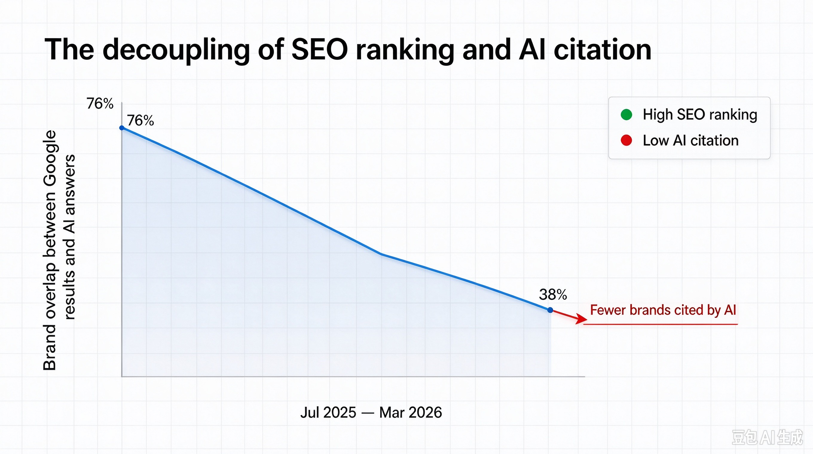 The decoupling of SEO ranking and Al citation.jpg
