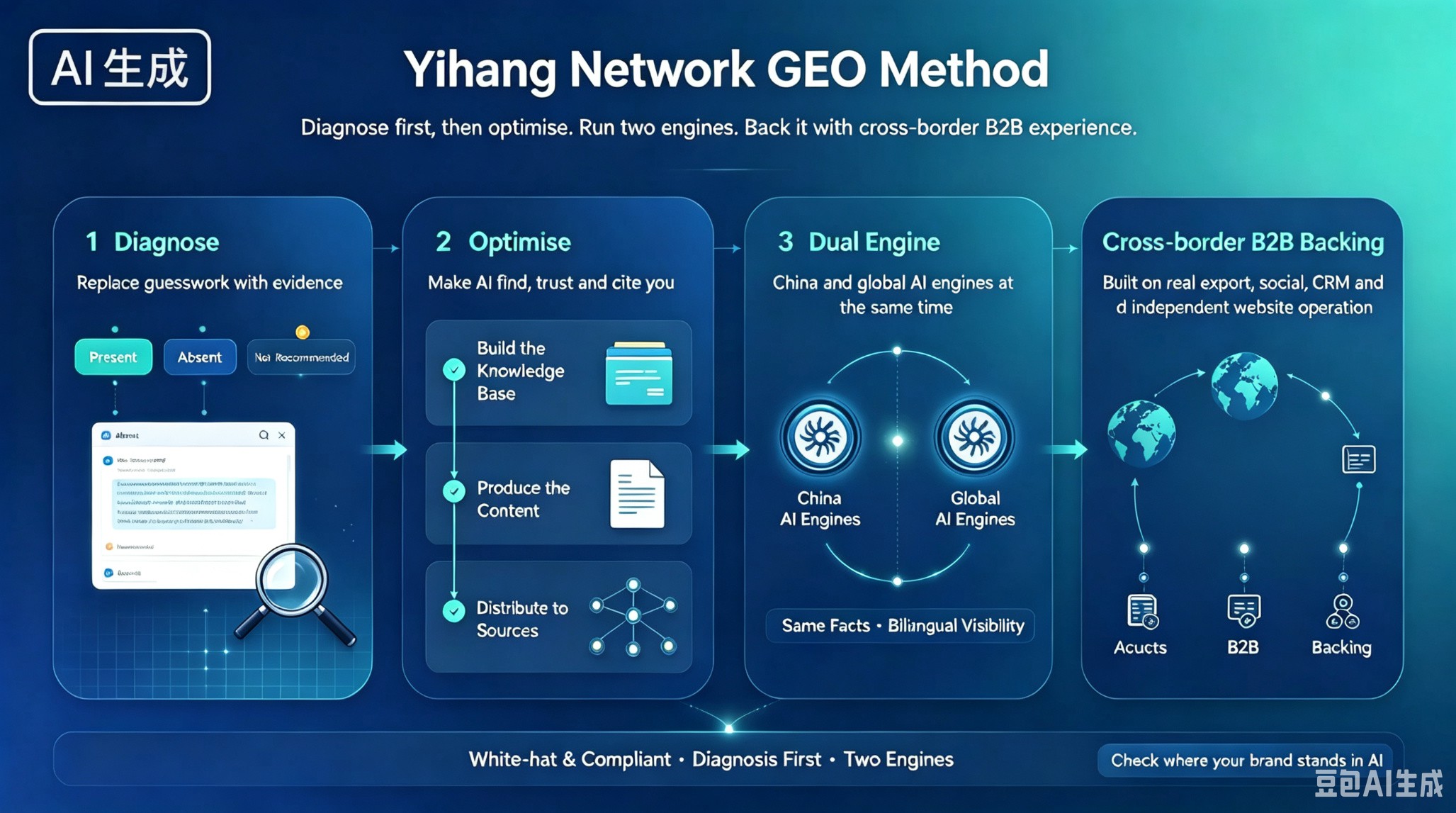 Yihang Network GEO Method.jpg