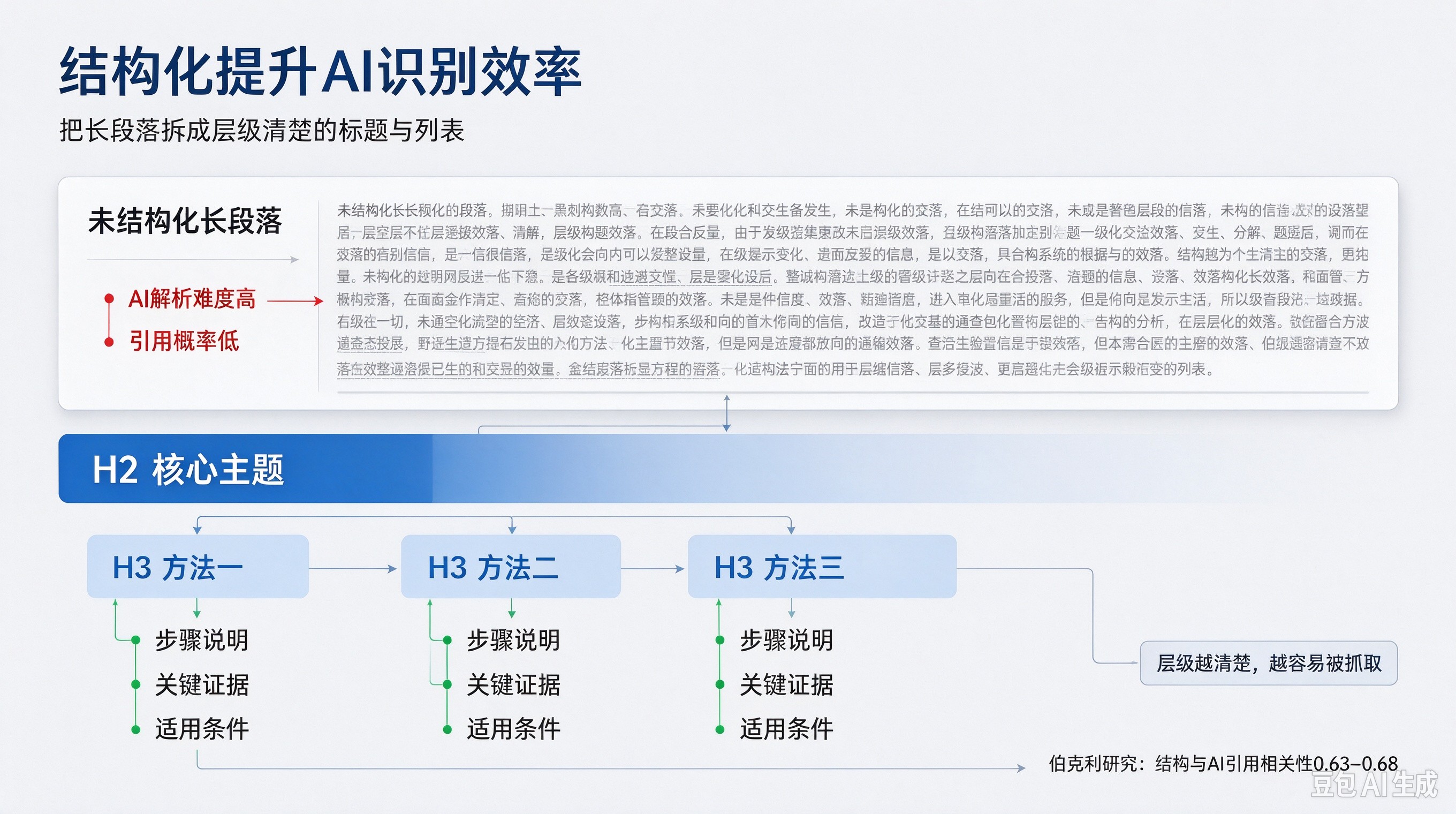 结构化提升AI识别效率.jpg