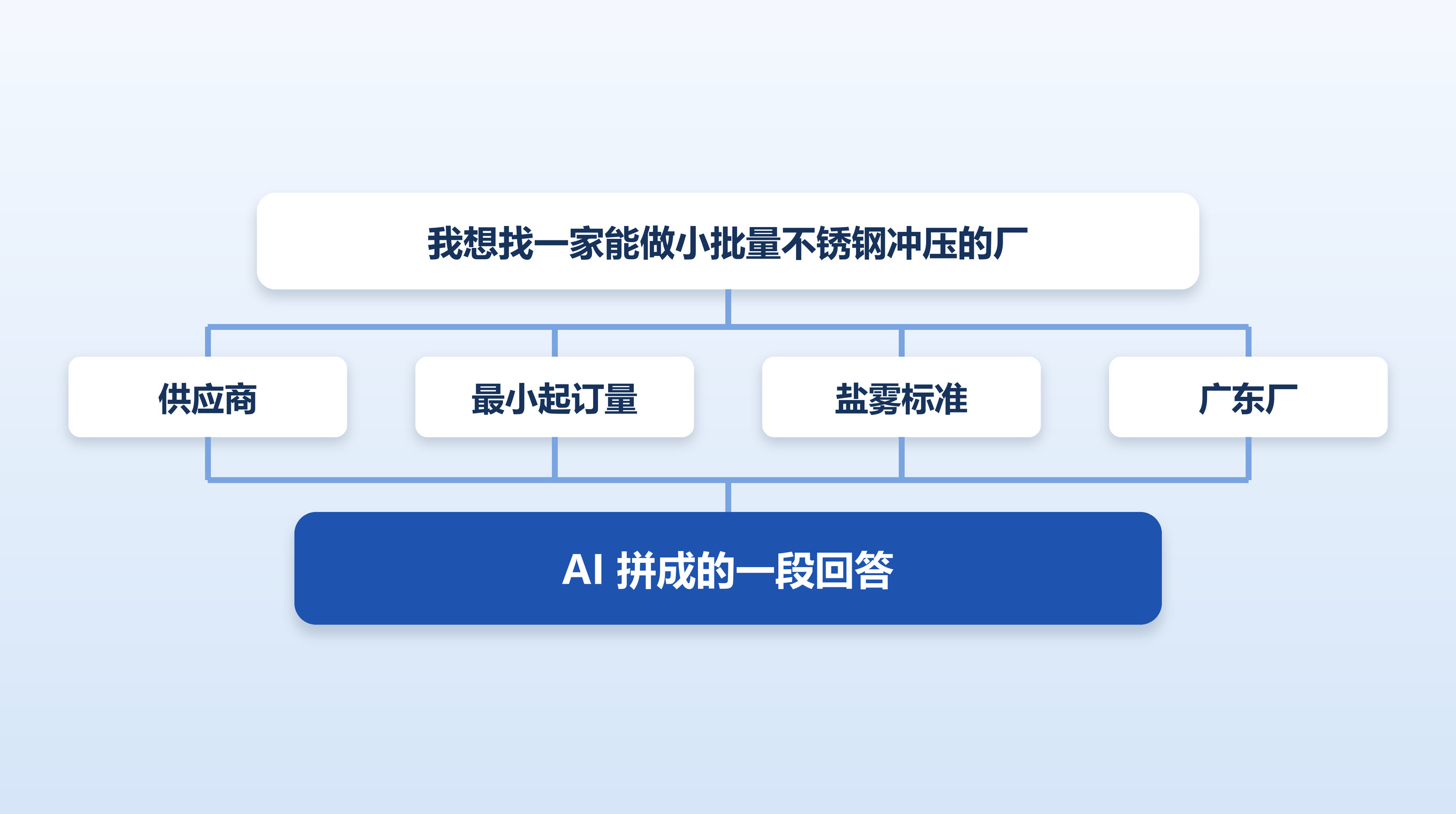 一句客户问话向下分出四条子查询（供应商、最小起订量、盐雾标准、广东厂），再汇成一段 AI 回答
