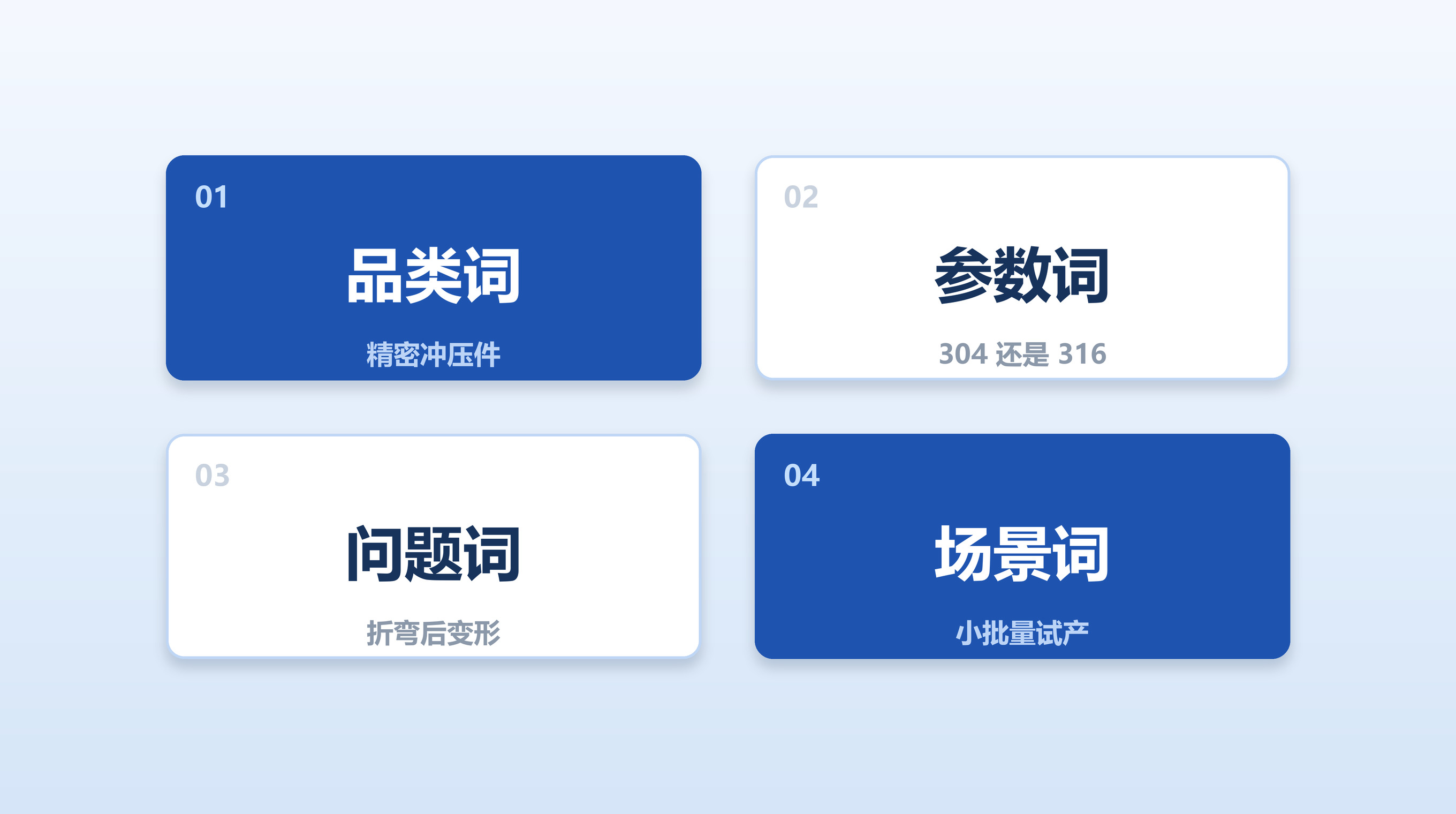 四类词两行两列排列：品类词、参数词、问题词、场景词，其中两类深色表示多数工厂只在这两类上有积累