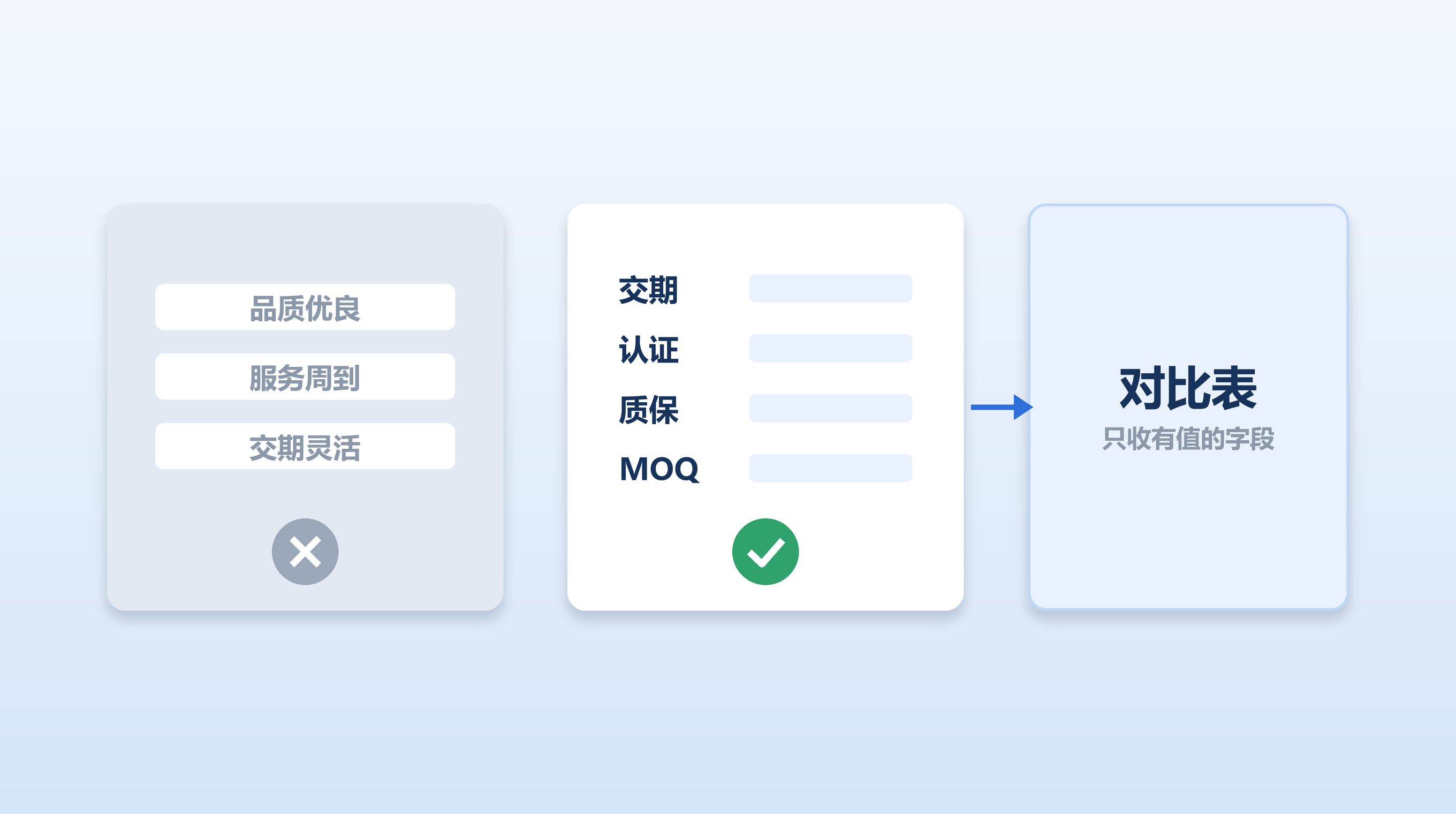左侧三条形容词被划掉，中间四个可选字段带绿勾，箭头指向只收有值字段的对比表