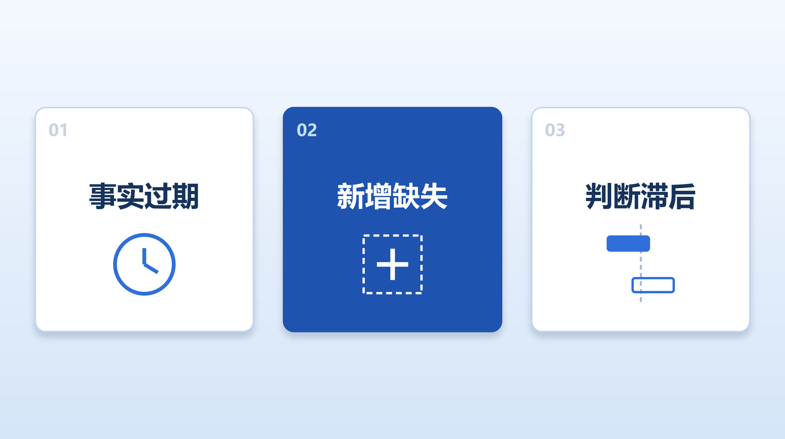三张竖卡分别用表盘、虚线框加号、错位标签表示事实过期、新增缺失、判断滞后三种旧信息