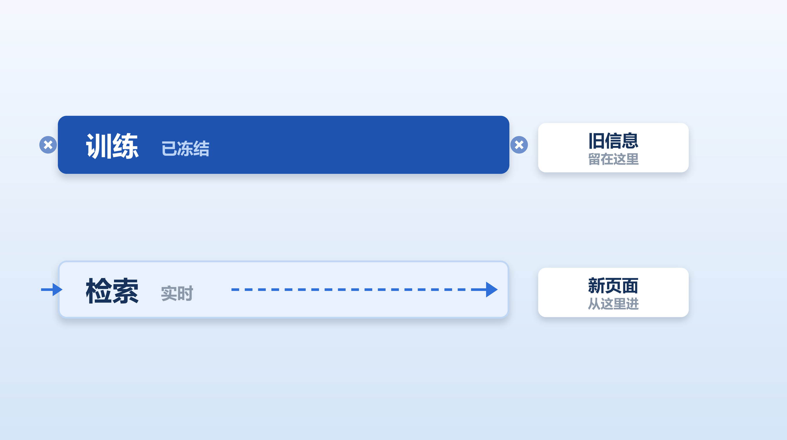 上方深蓝轨道两端封闭表示训练数据已冻结，下方浅色轨道两端开口有流动箭头表示实时检索