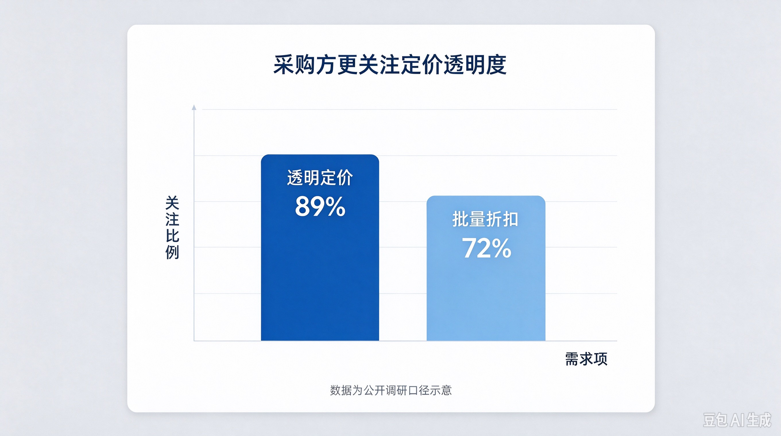 采购方更关注定价透明度.jpg