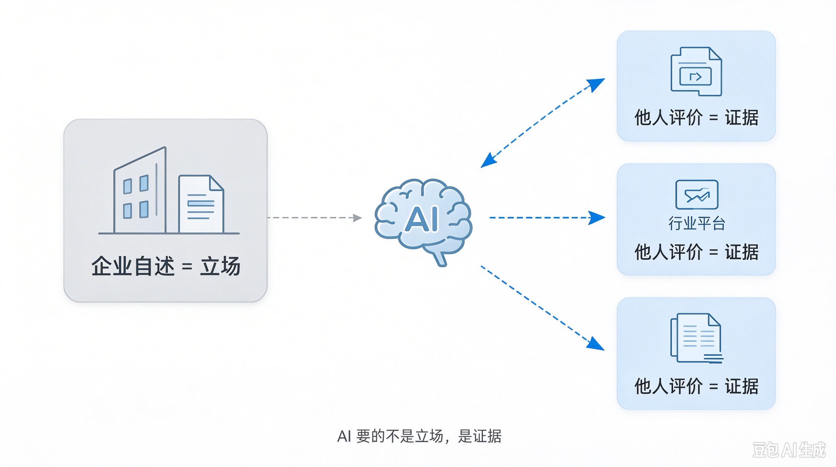 AI要的不是立场，是证据.jpg