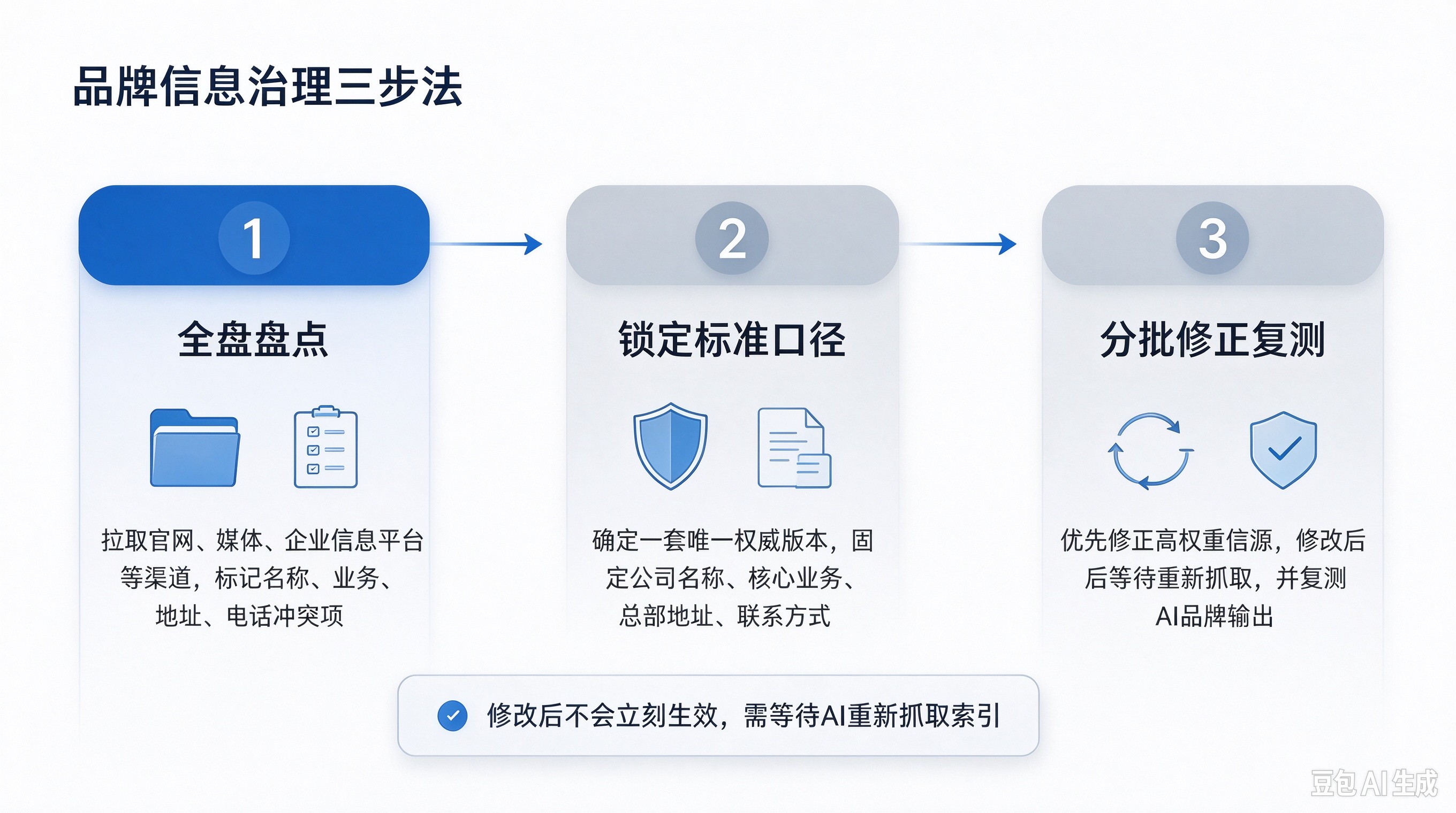 品牌信息治理三步法.jpg