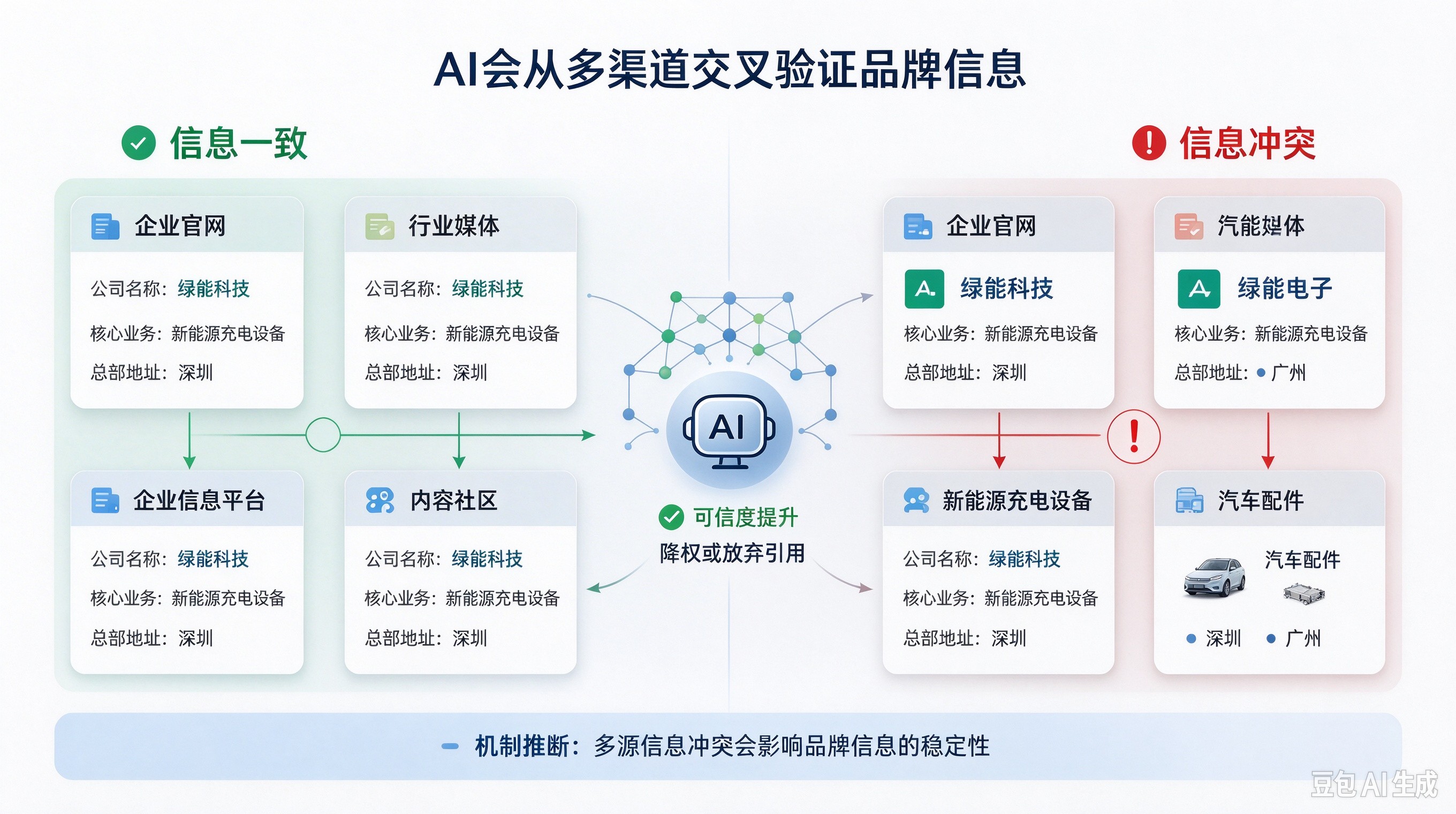 AI会从多渠道交叉验证品牌信息.jpg