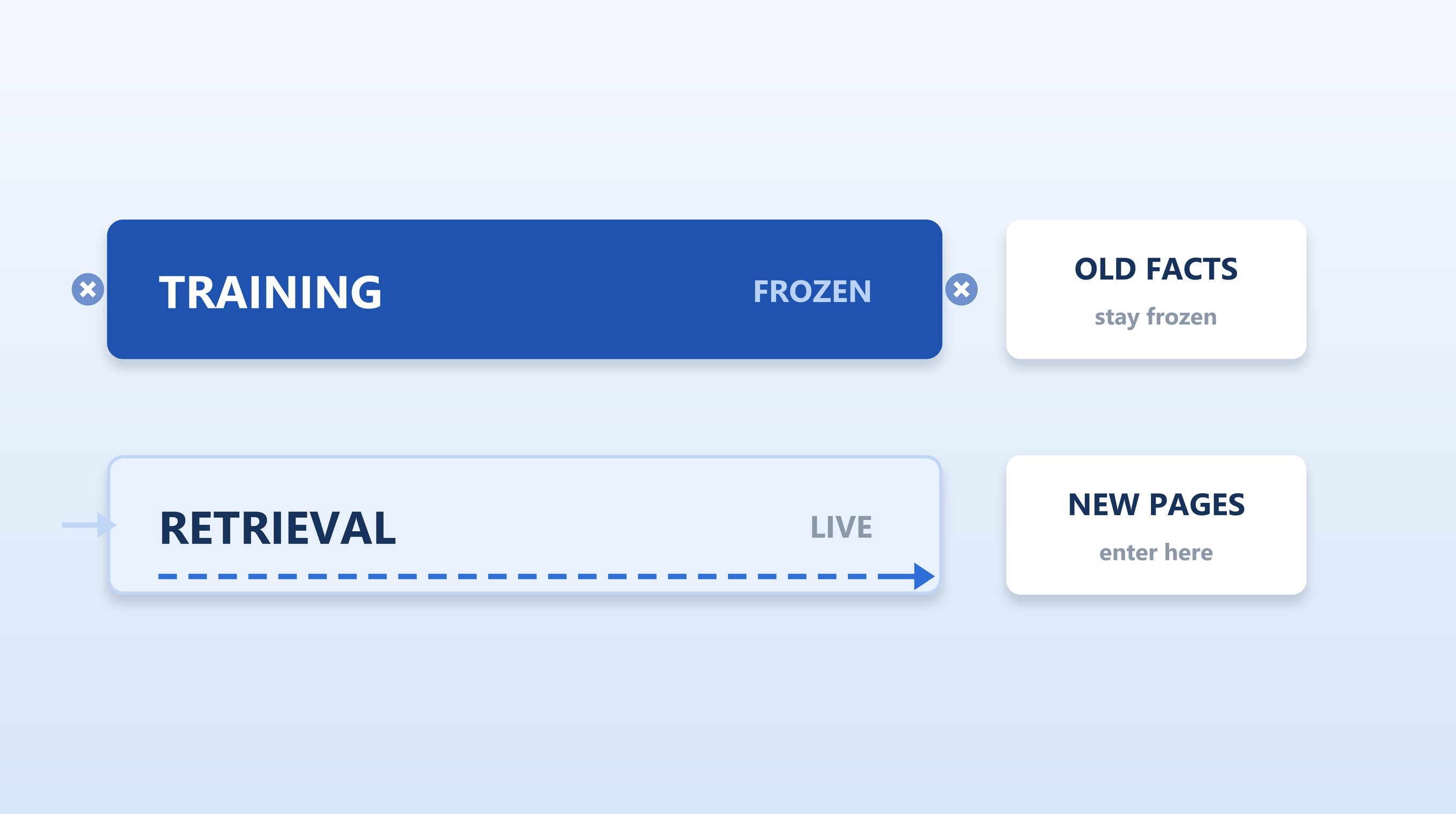 Training data is frozen at both ends; retrieval runs live and keeps taking new pages in