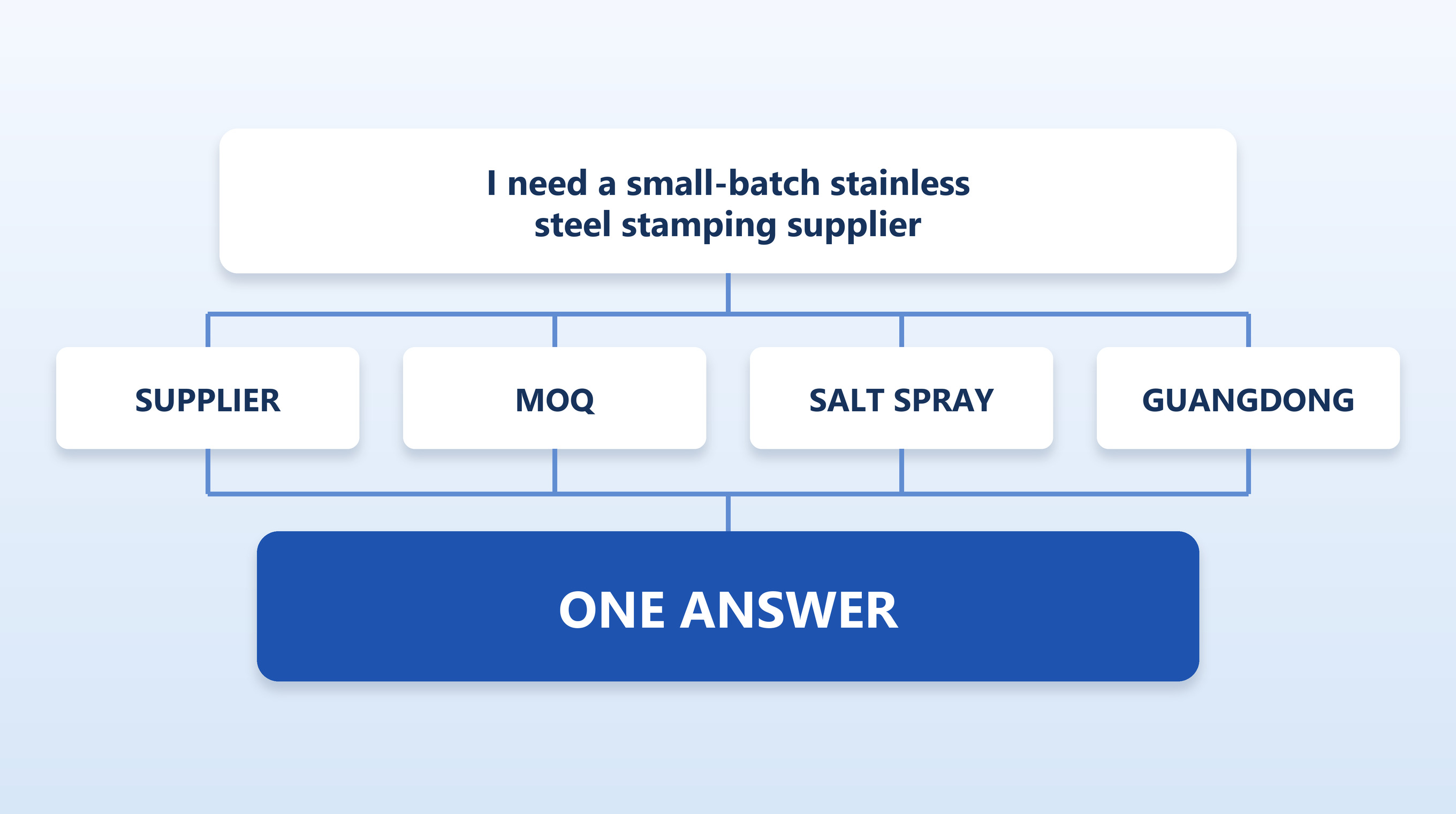 One buyer question fanning out into four sub-queries, then into one AI answer