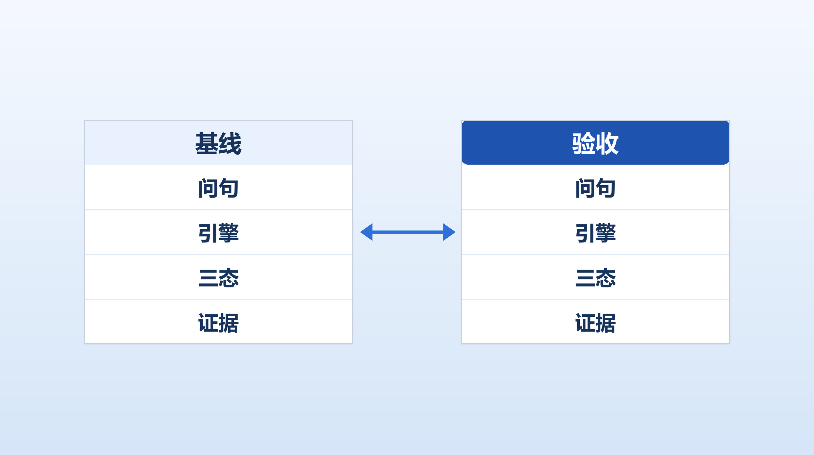 左右两张字段相同的表，「基线」与「验收」用双向箭头连接，表示字段一致才能并排看