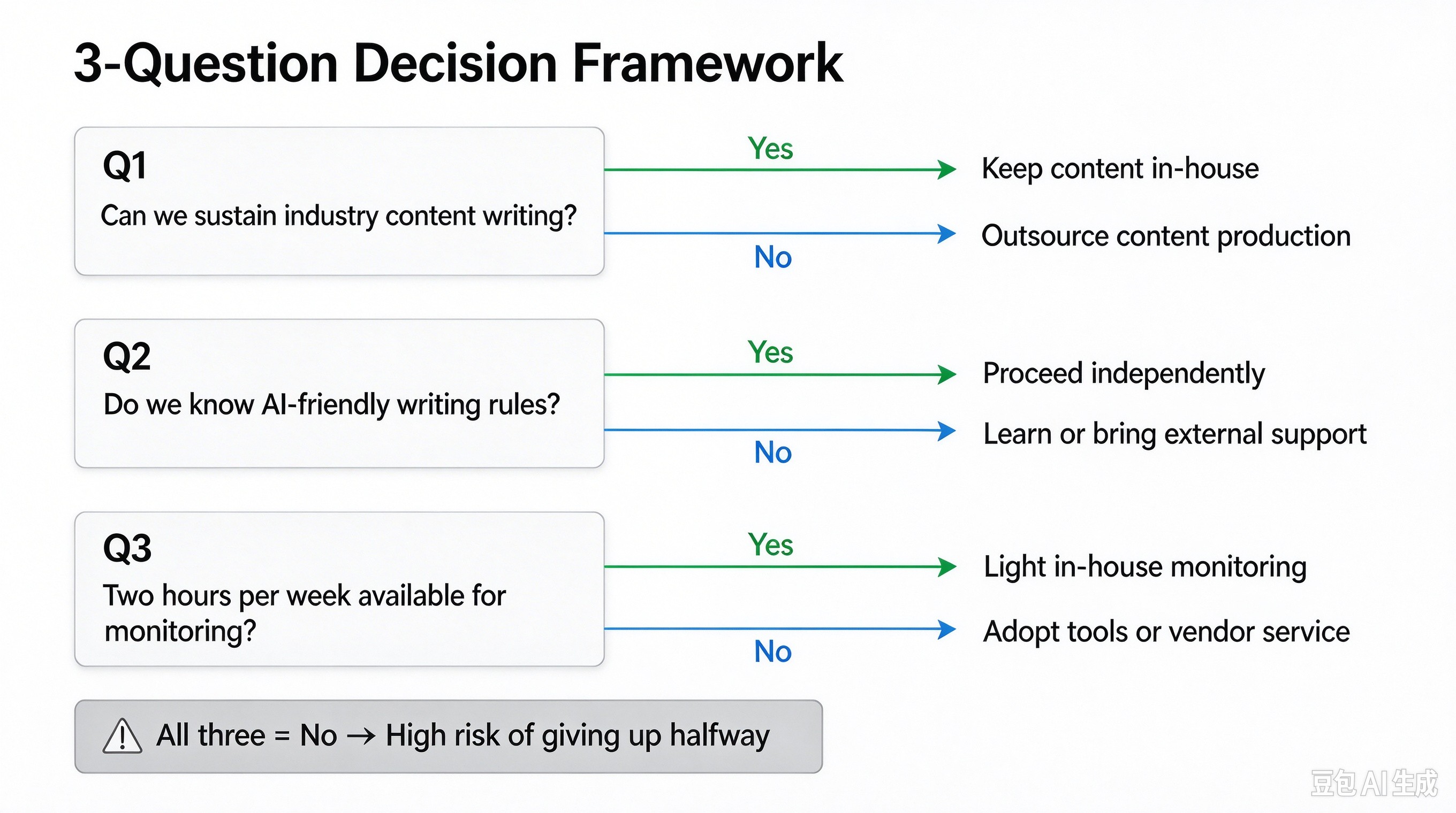 3-Question Decision Framework.jpg