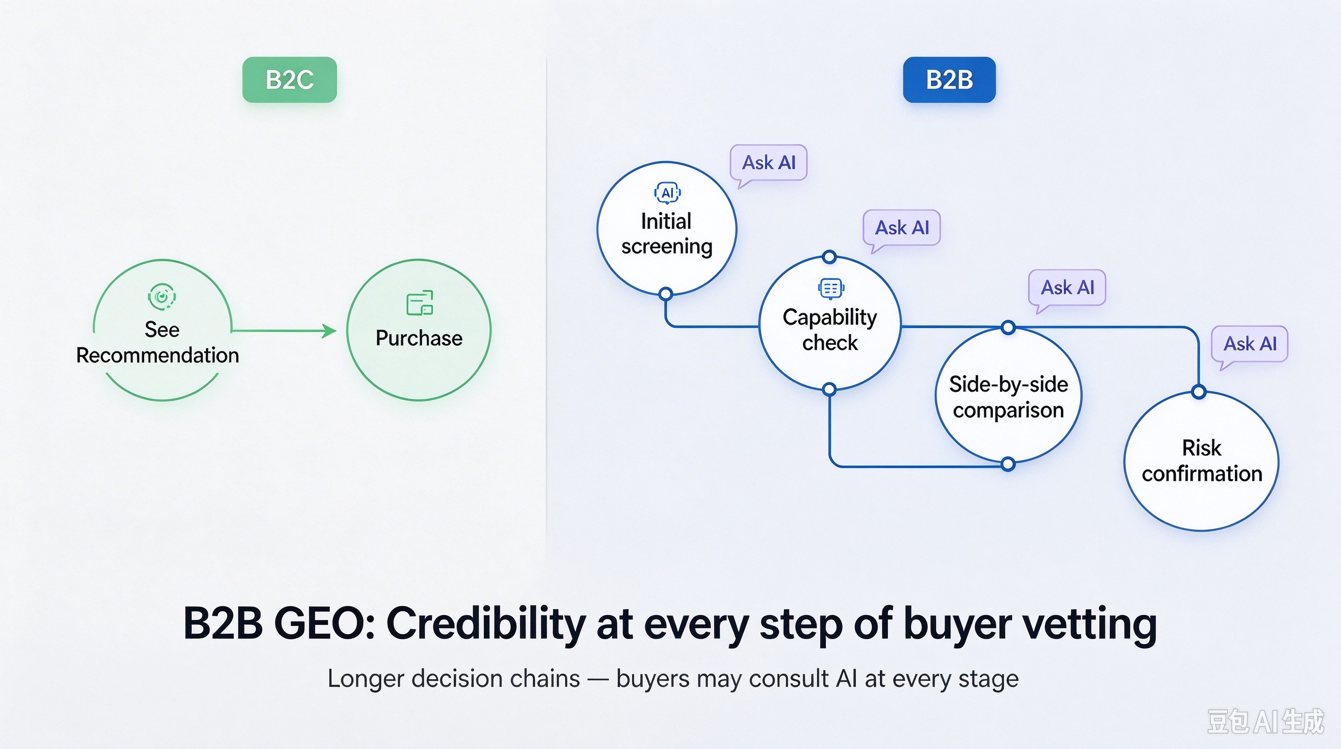 B2B GEO Credibility at every step of buyer vetting.jpg