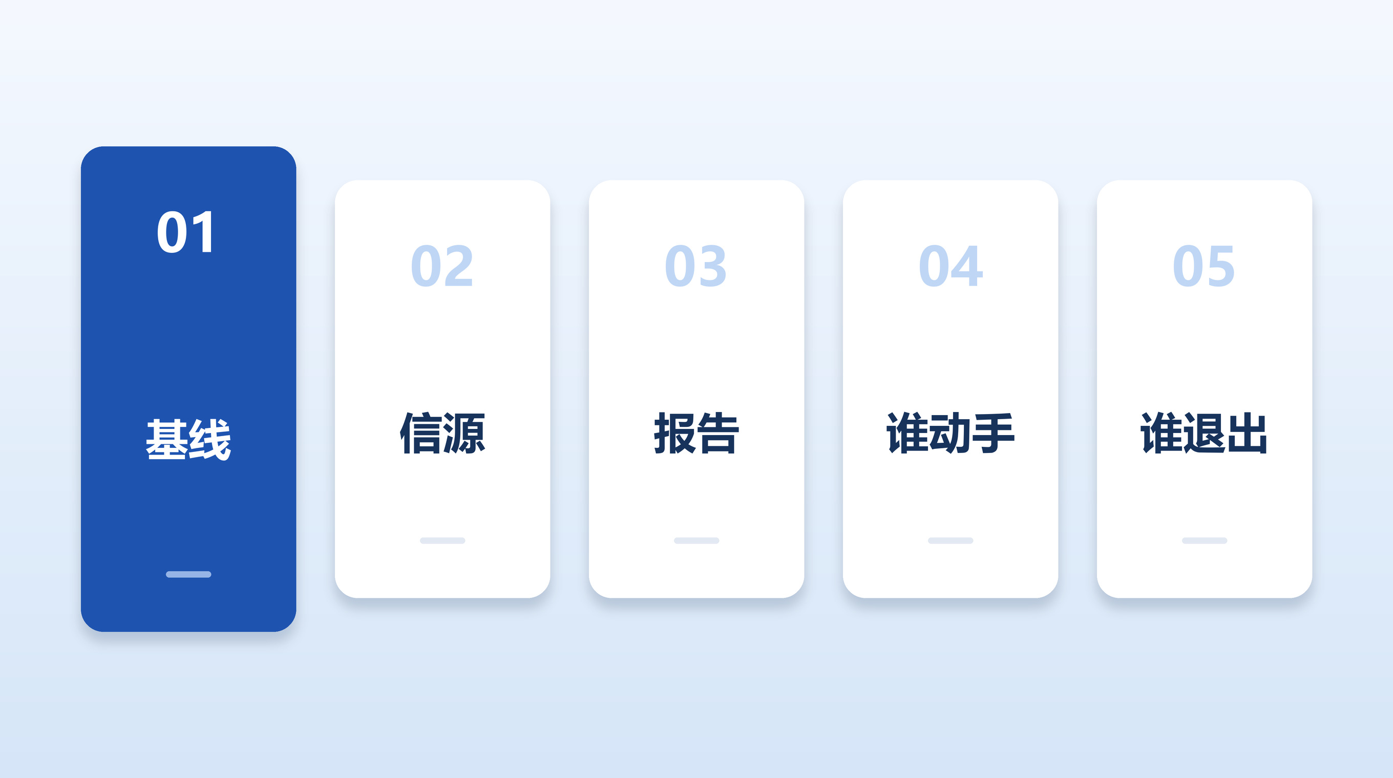 五张竖卡并列，标注判断 GEO 服务商要问的五件事：基线、信源、报告、谁动手、谁退出