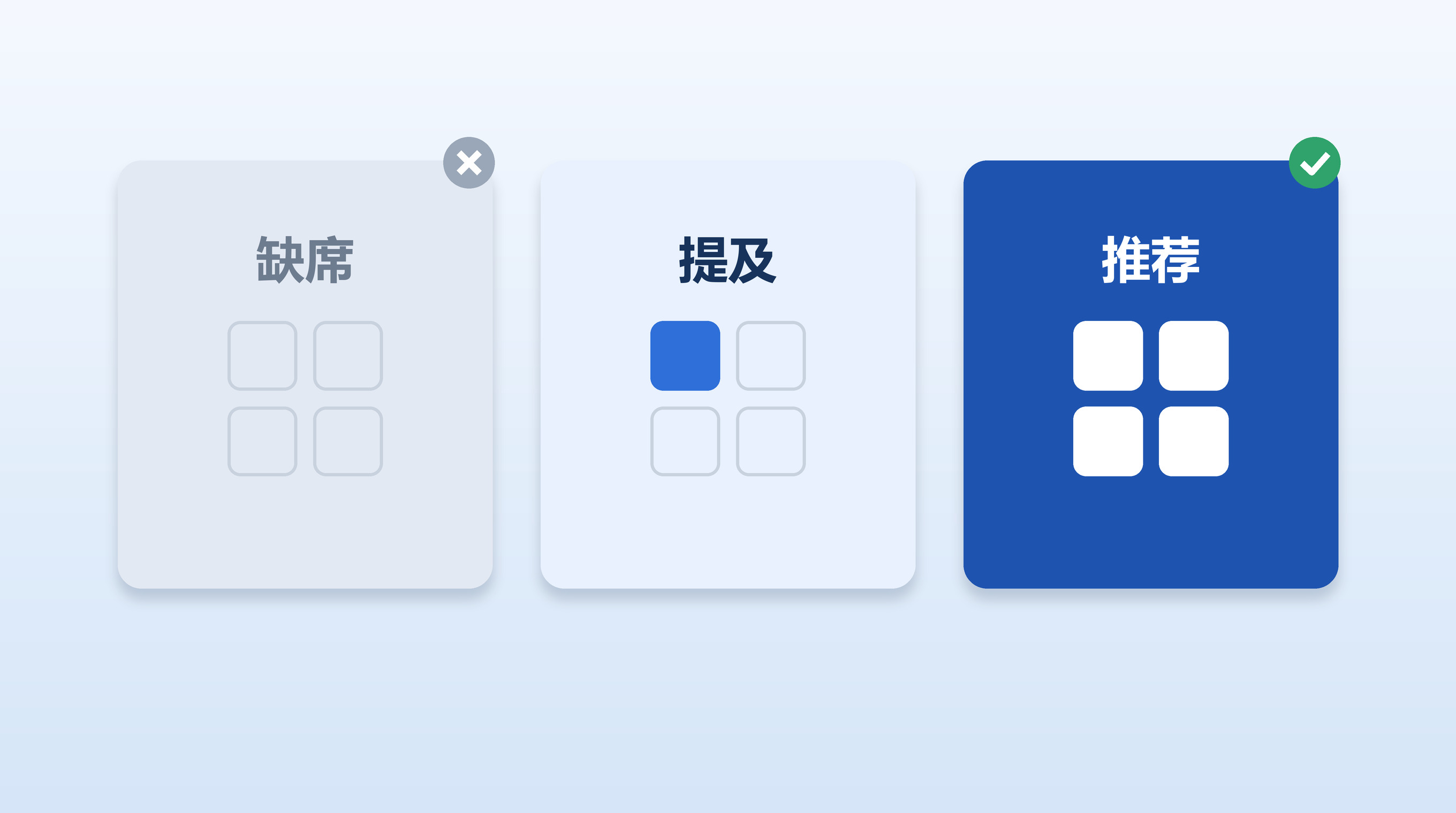 三栏对照，用空框、单格填充、满格填充表示 AI 答案里的缺席、提及、推荐三种状态