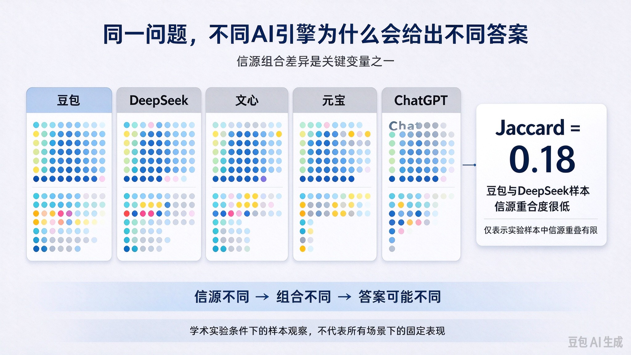 不同AI引擎引用来源重合度