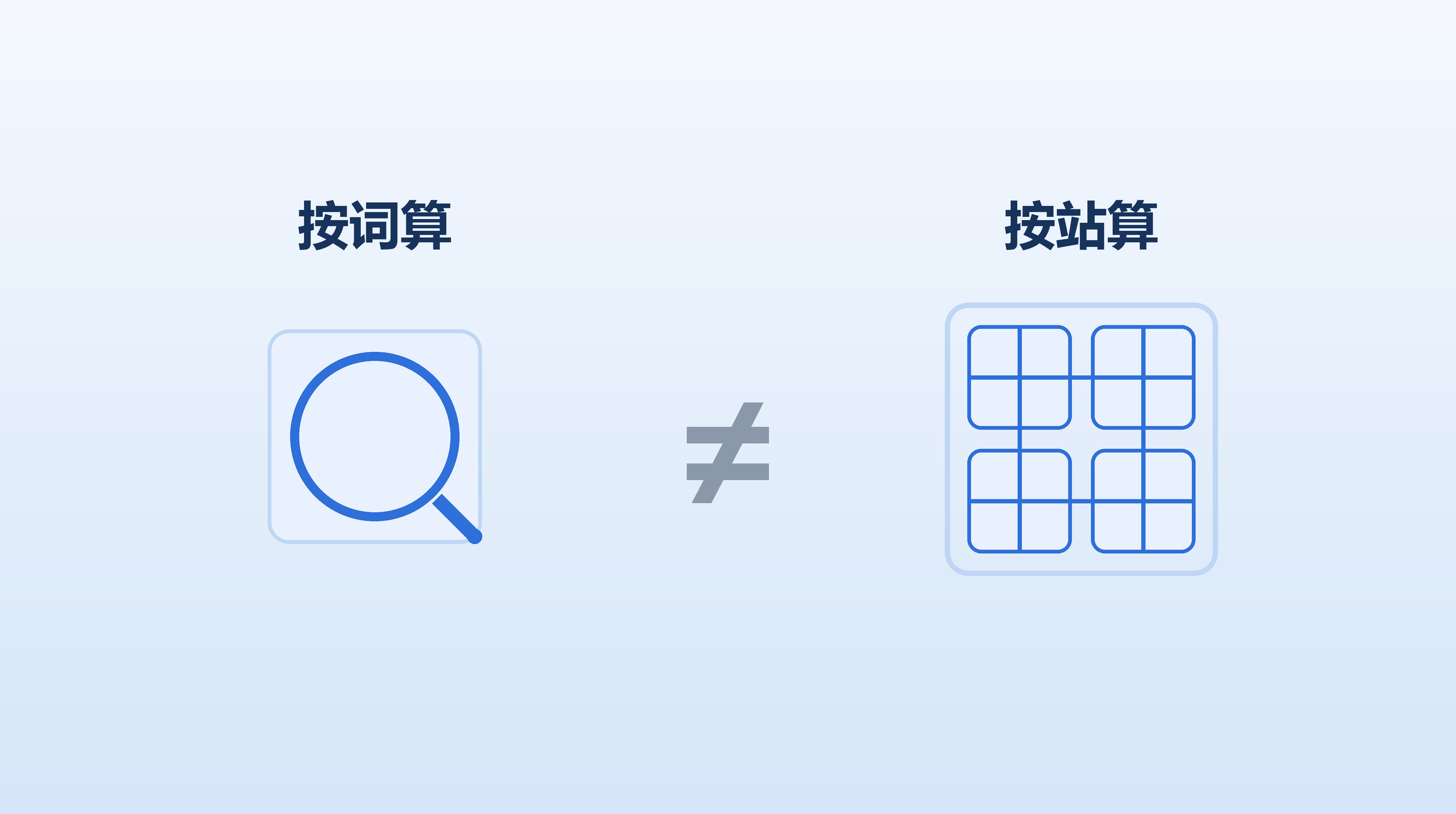 左侧放大镜对准单个方块表示按词计费，右侧四个方块连成网格表示按站交付，中间是不等号