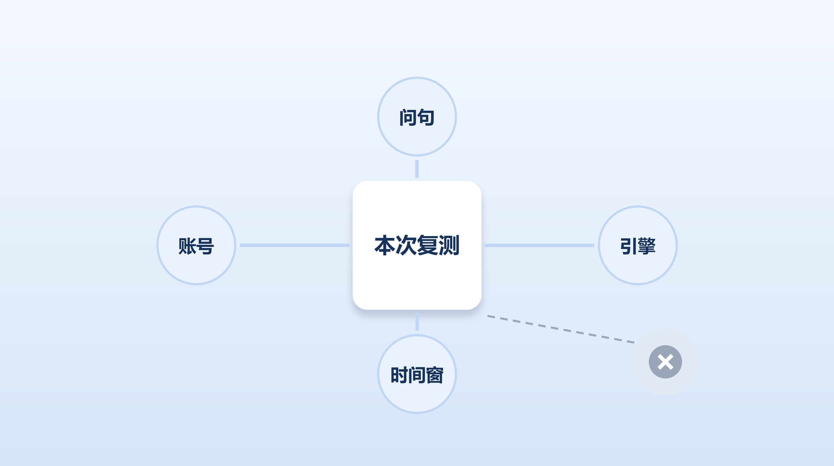 中心方格「本次复测」连出问句、引擎、时间窗、账号四个圆，右下灰圆表示任一项改动即不可比