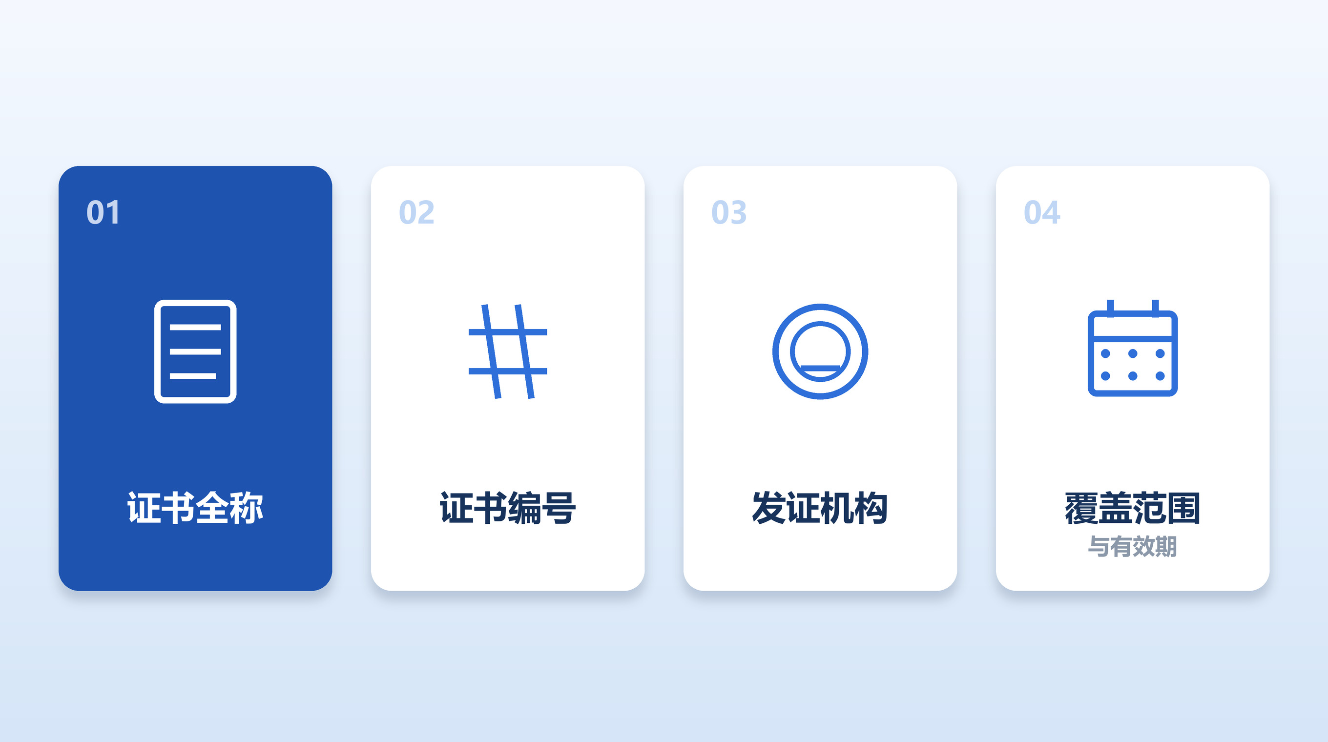 四张竖卡用文档、井号、印章、日历图标表示证书全称、编号、发证机构、覆盖范围与有效期