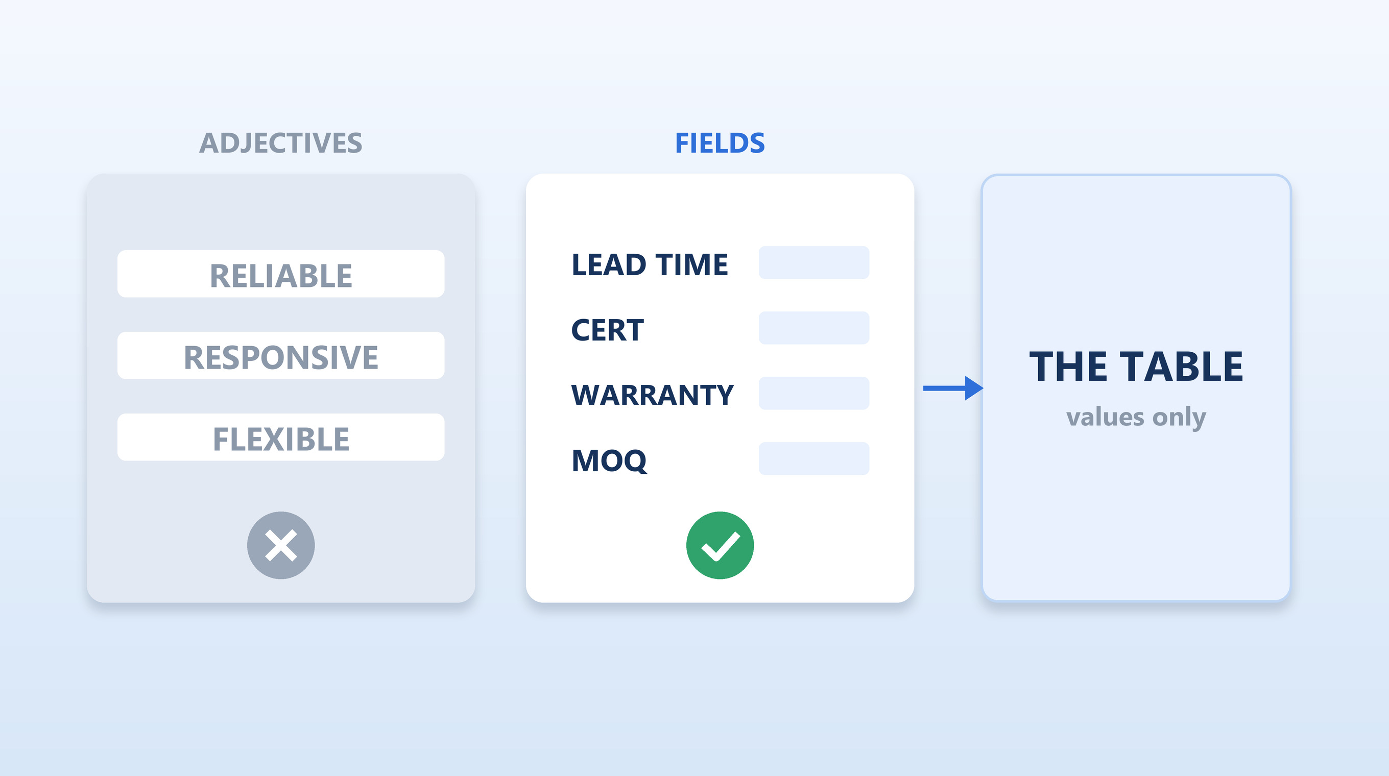Adjectives get crossed out; comparable fields with values get into the table