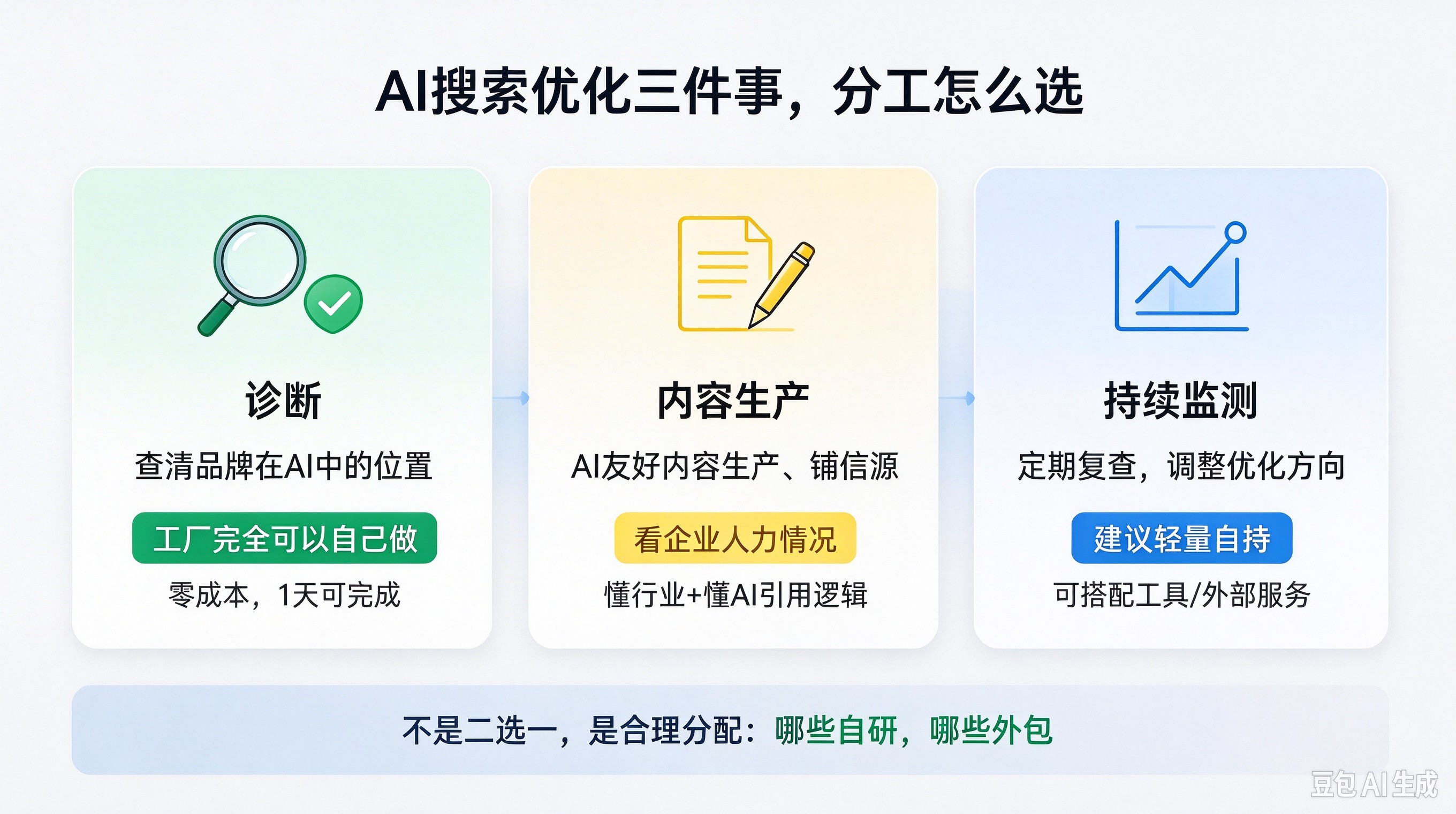 AI搜索优化三件事.jpg