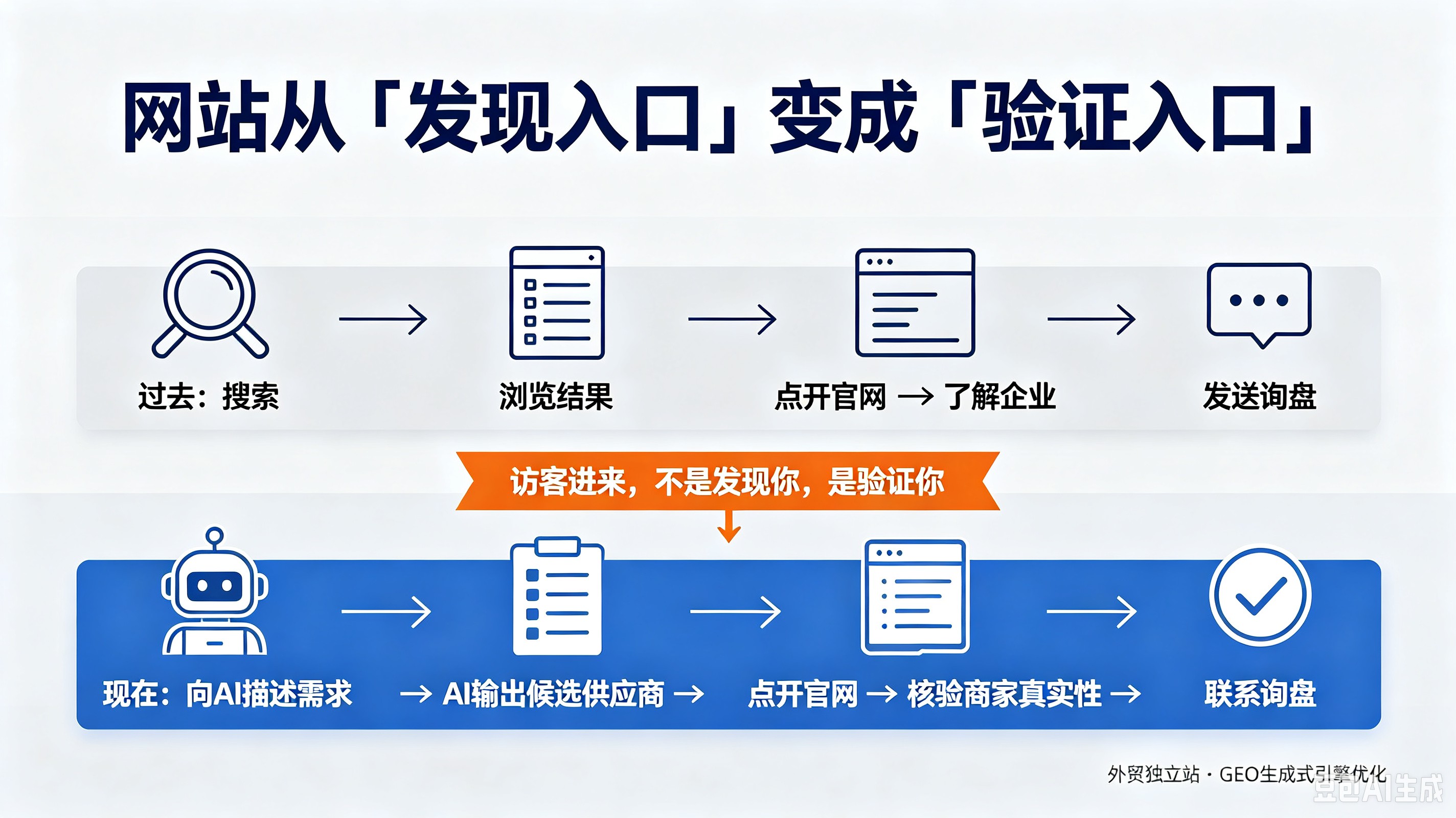 网站从发现入口变成验证入口.jpg