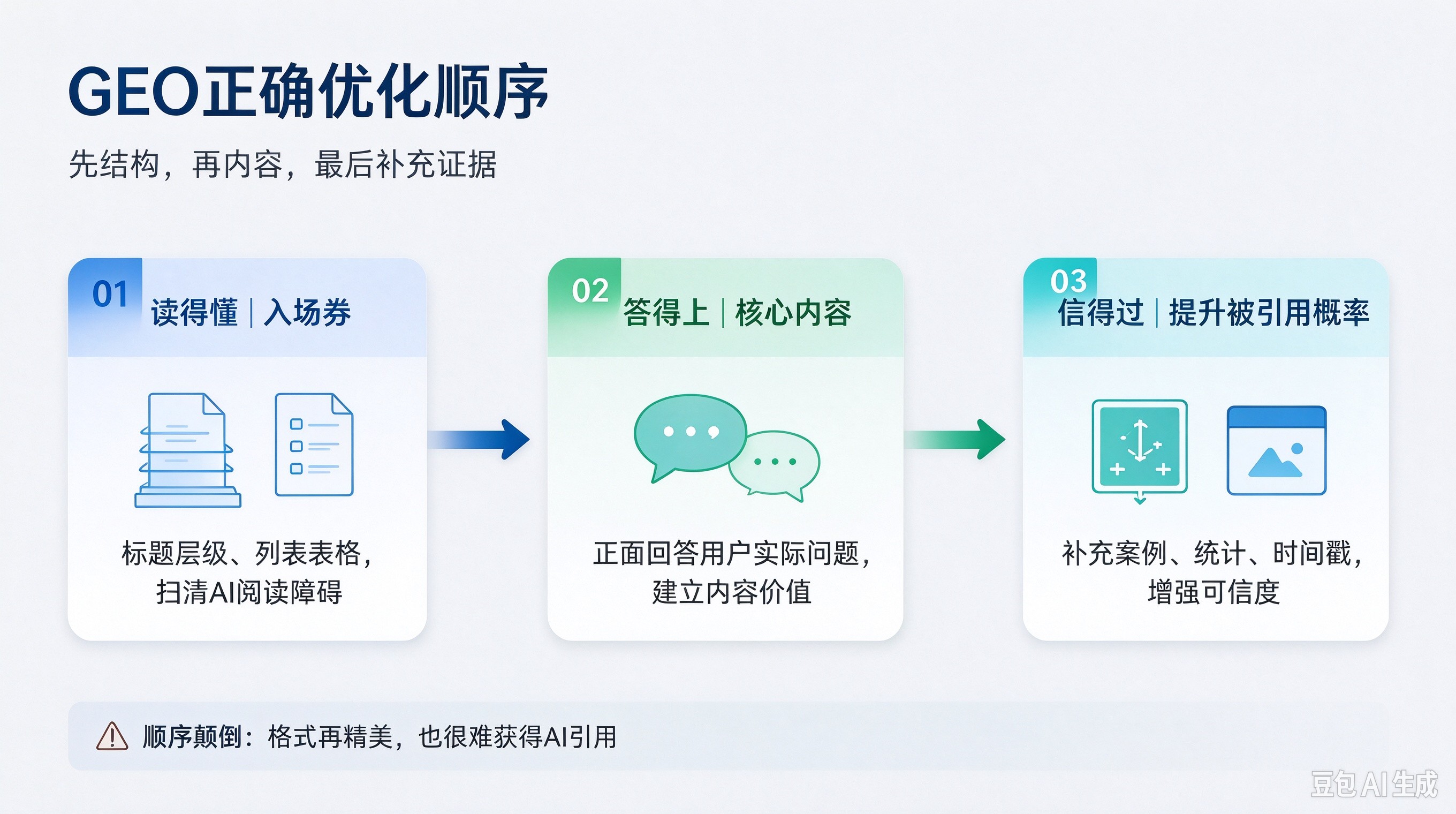 GEO正确优化顺序.jpg