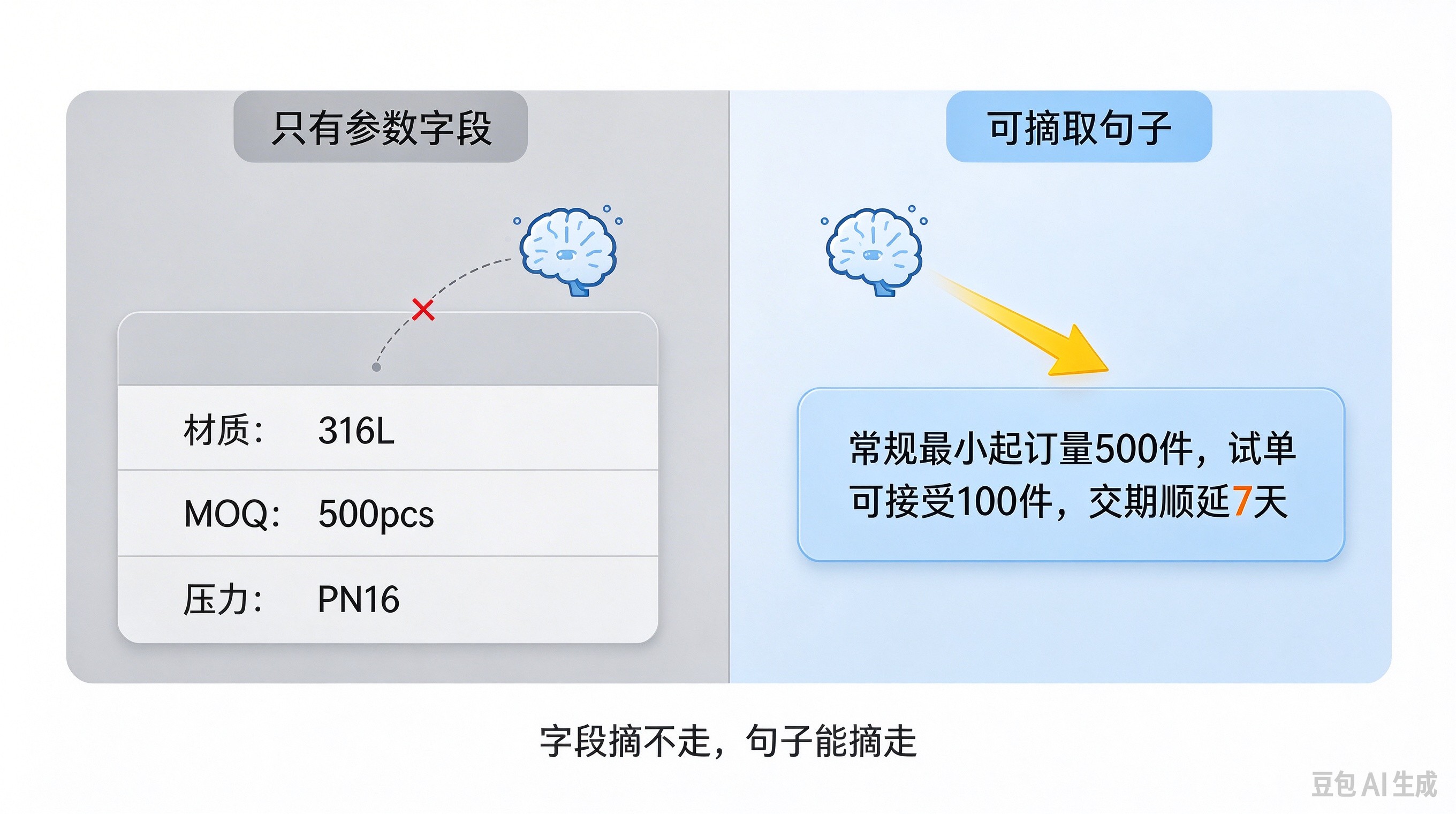 产品页字段与可摘取句子的区别