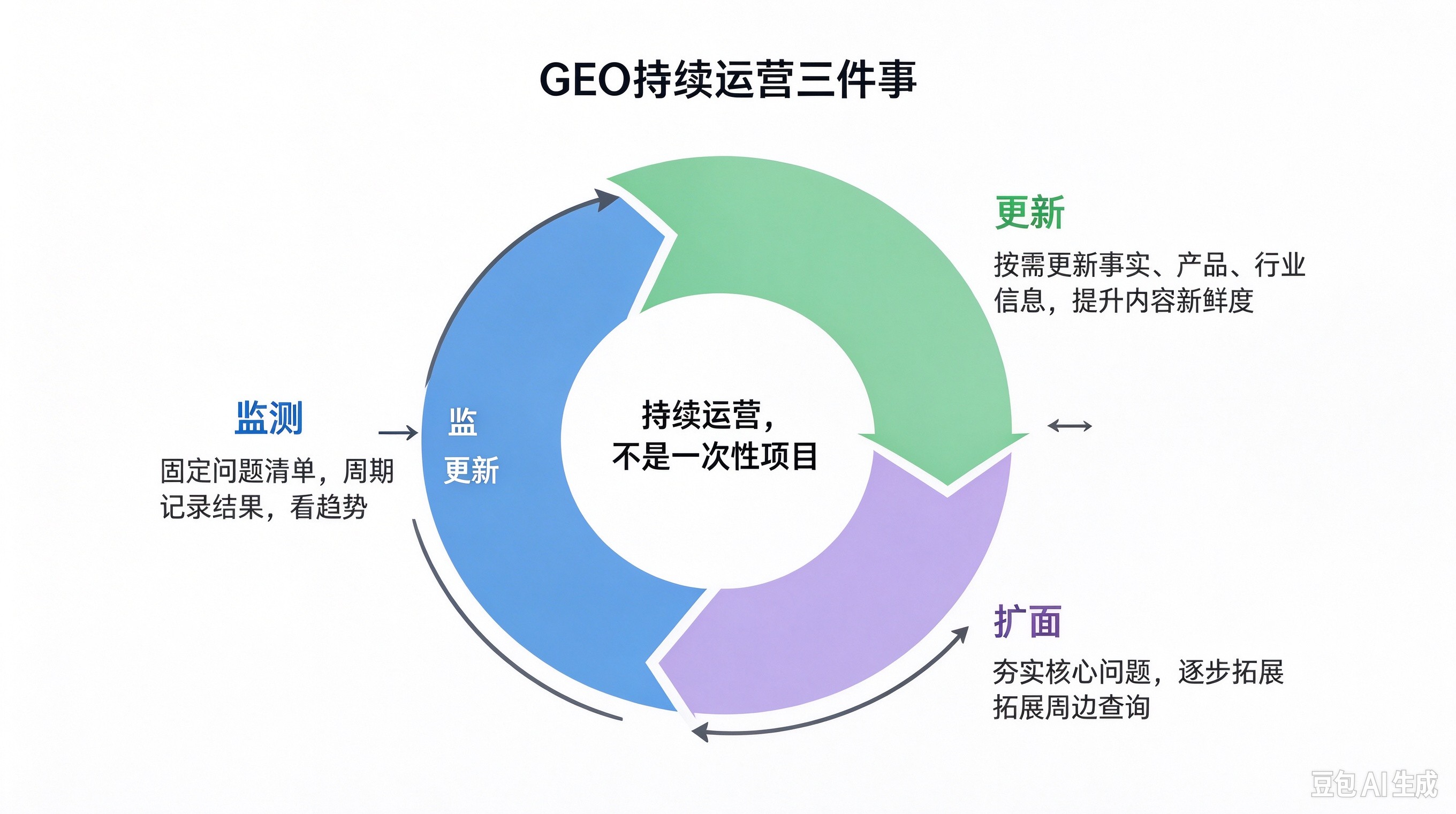 GEO持续运营三件事.jpg