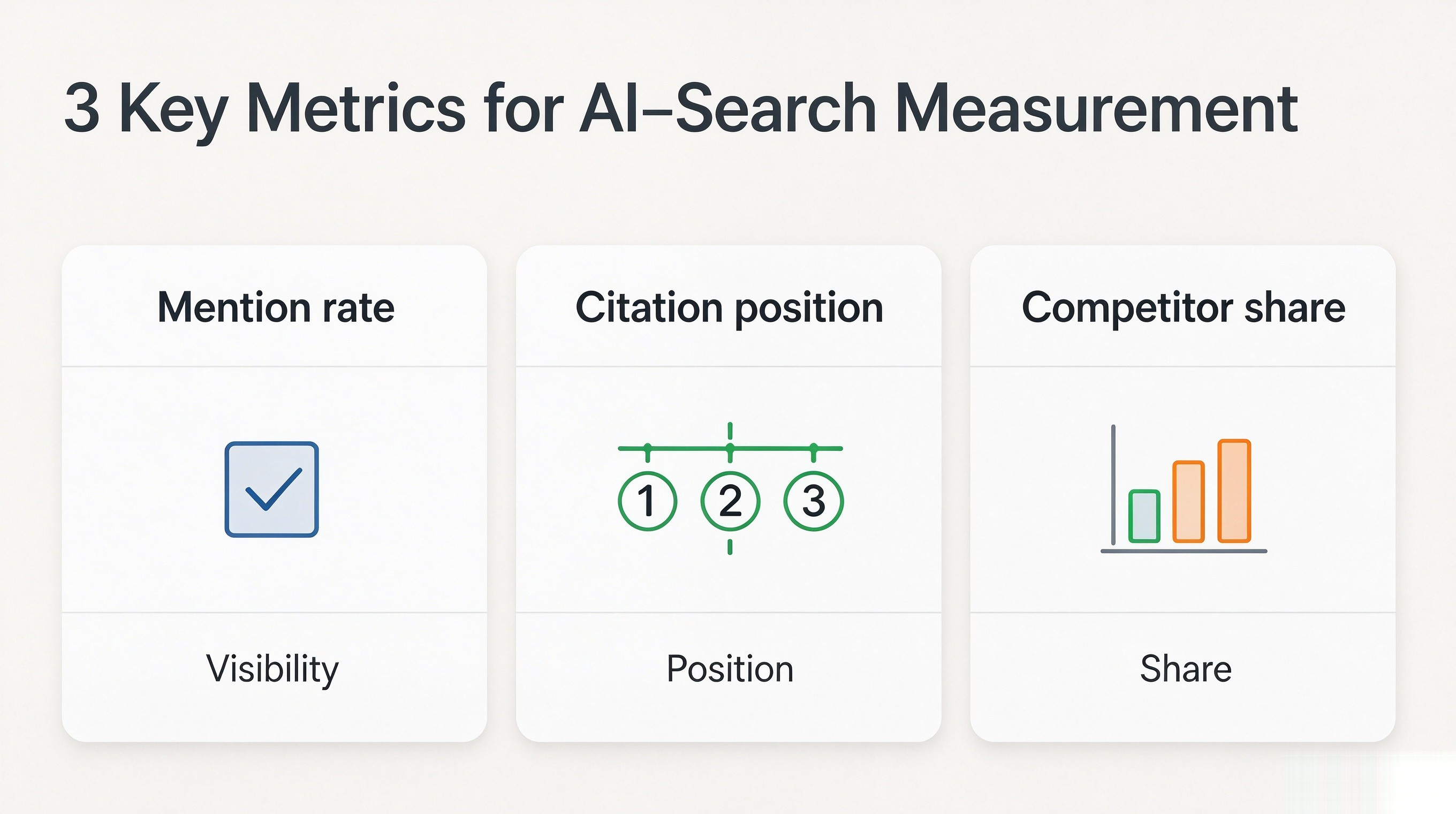 Three metrics for AI search measurement:mention rate, citation position, competitor share