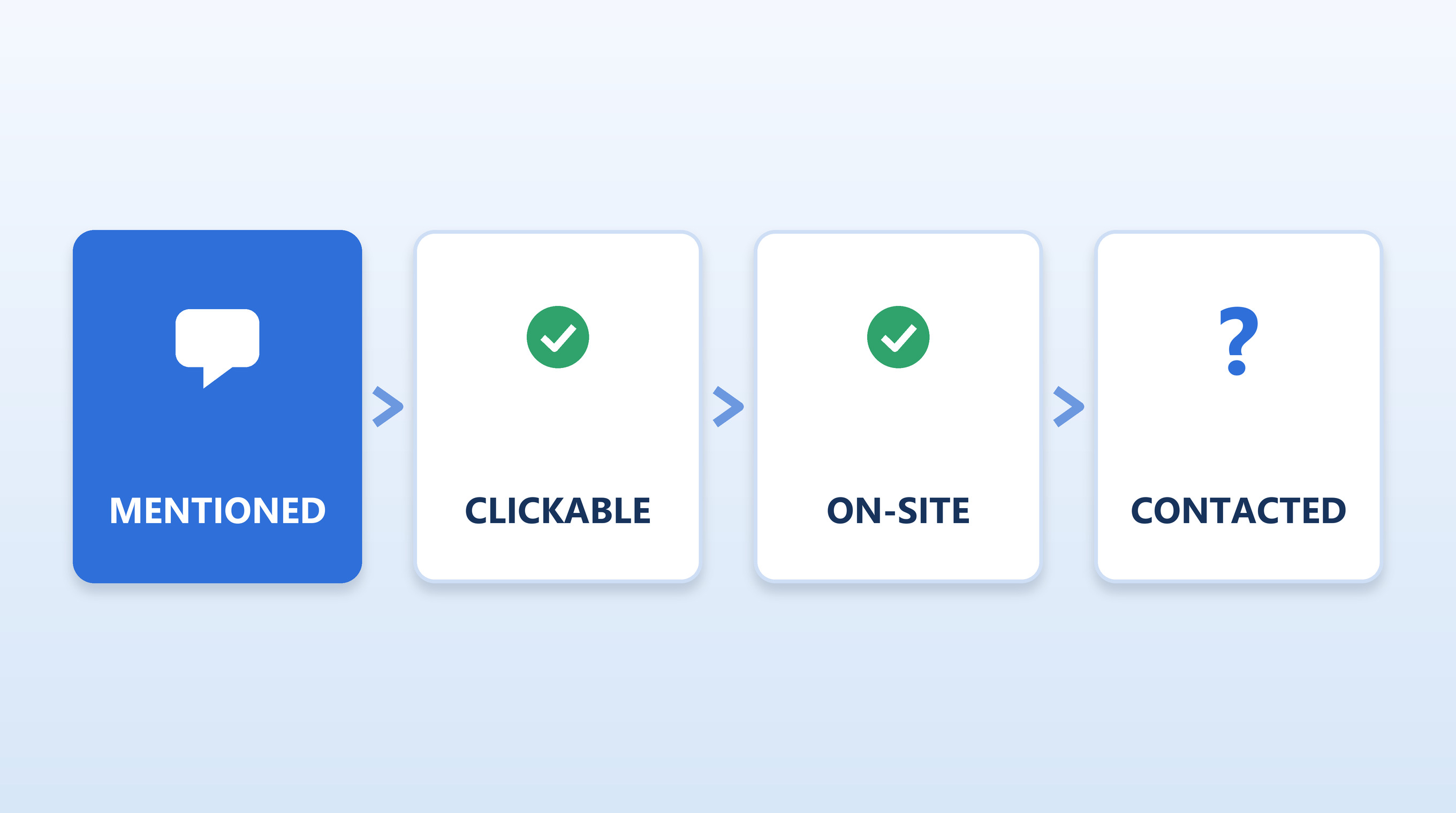 Three gates between an AI mention and a buyer inquiry