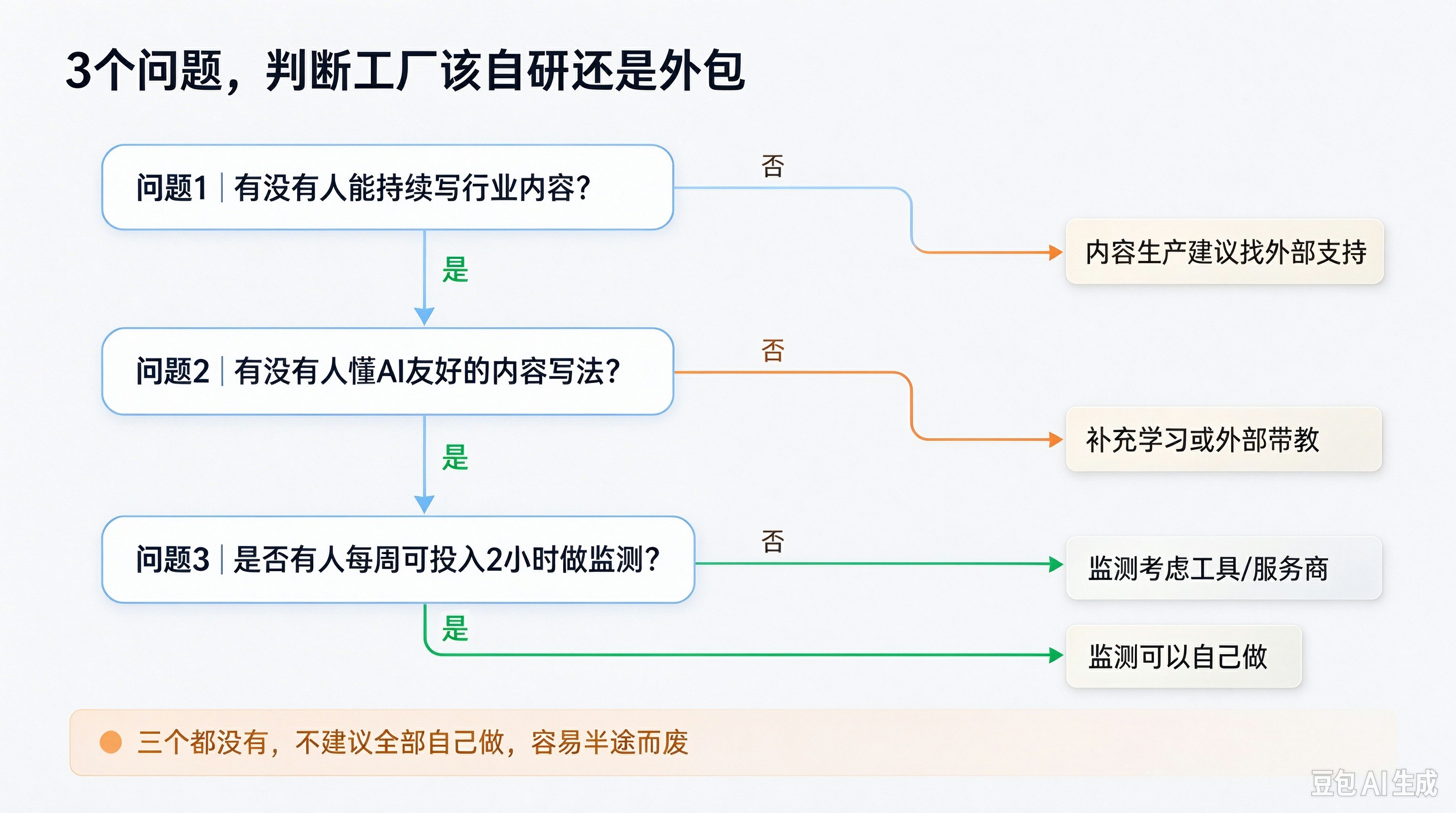 如何判断工厂该自研还是外包.jpg