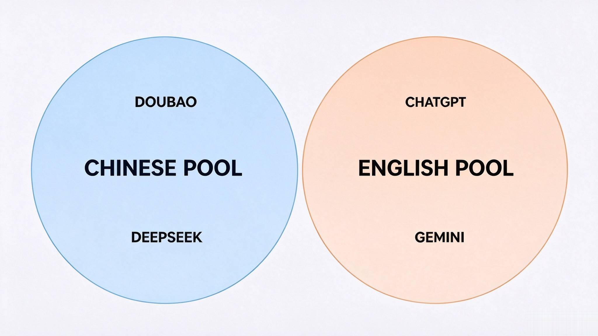 Chinese and English AI engines retrieve from two largely separate content pools