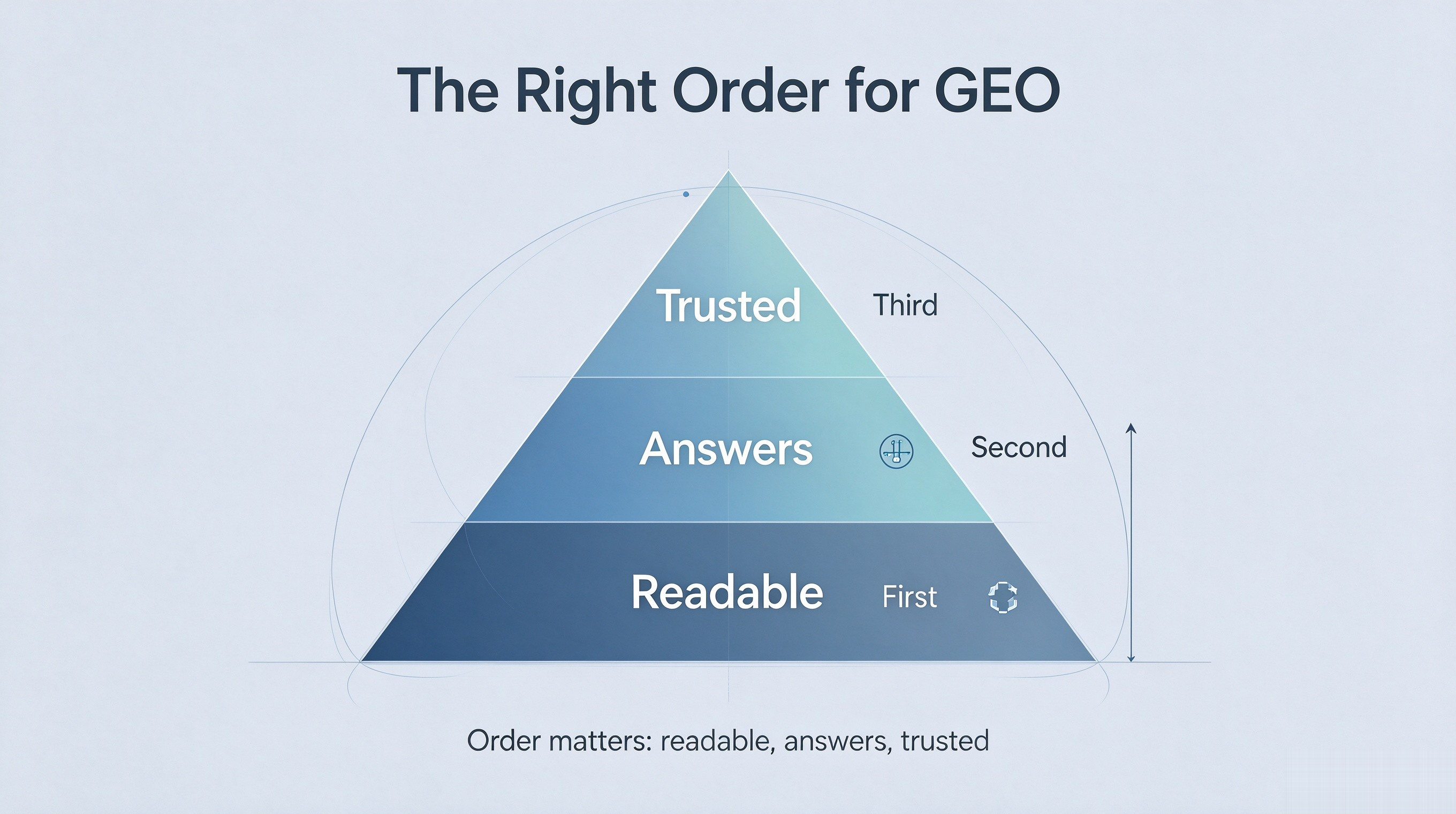 The right order for GEO:readable first, then answers, then trusted