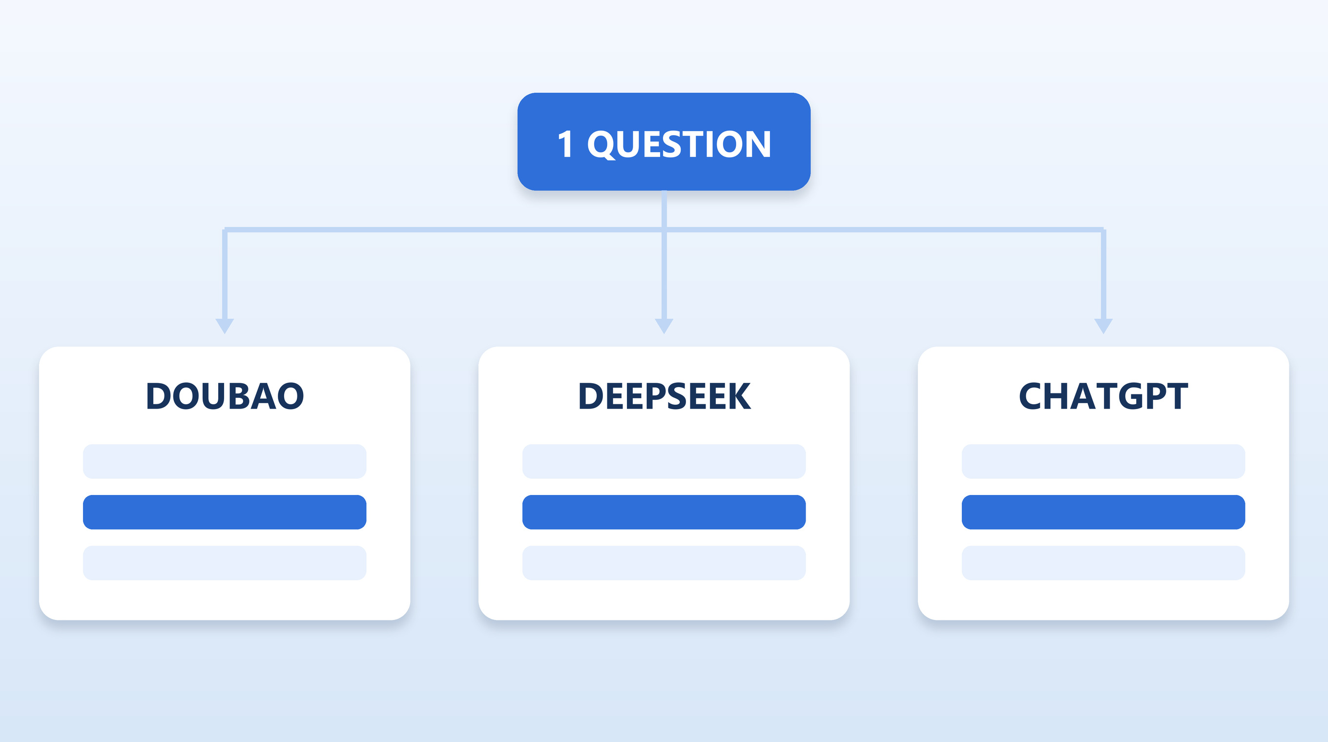 One question answered by Doubao, DeepSeek and ChatGPT