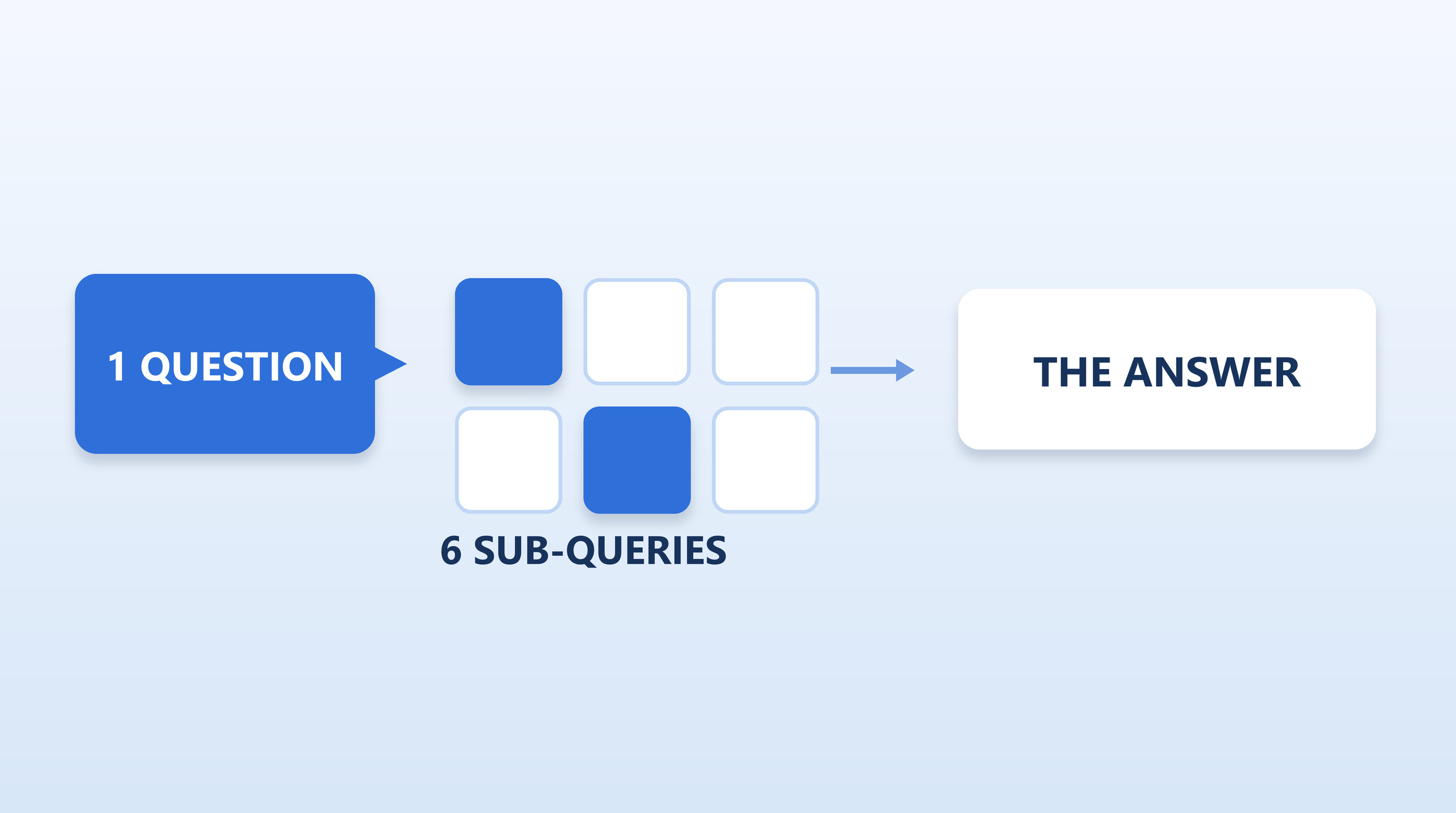 One buyer question splitting into six sub-queries