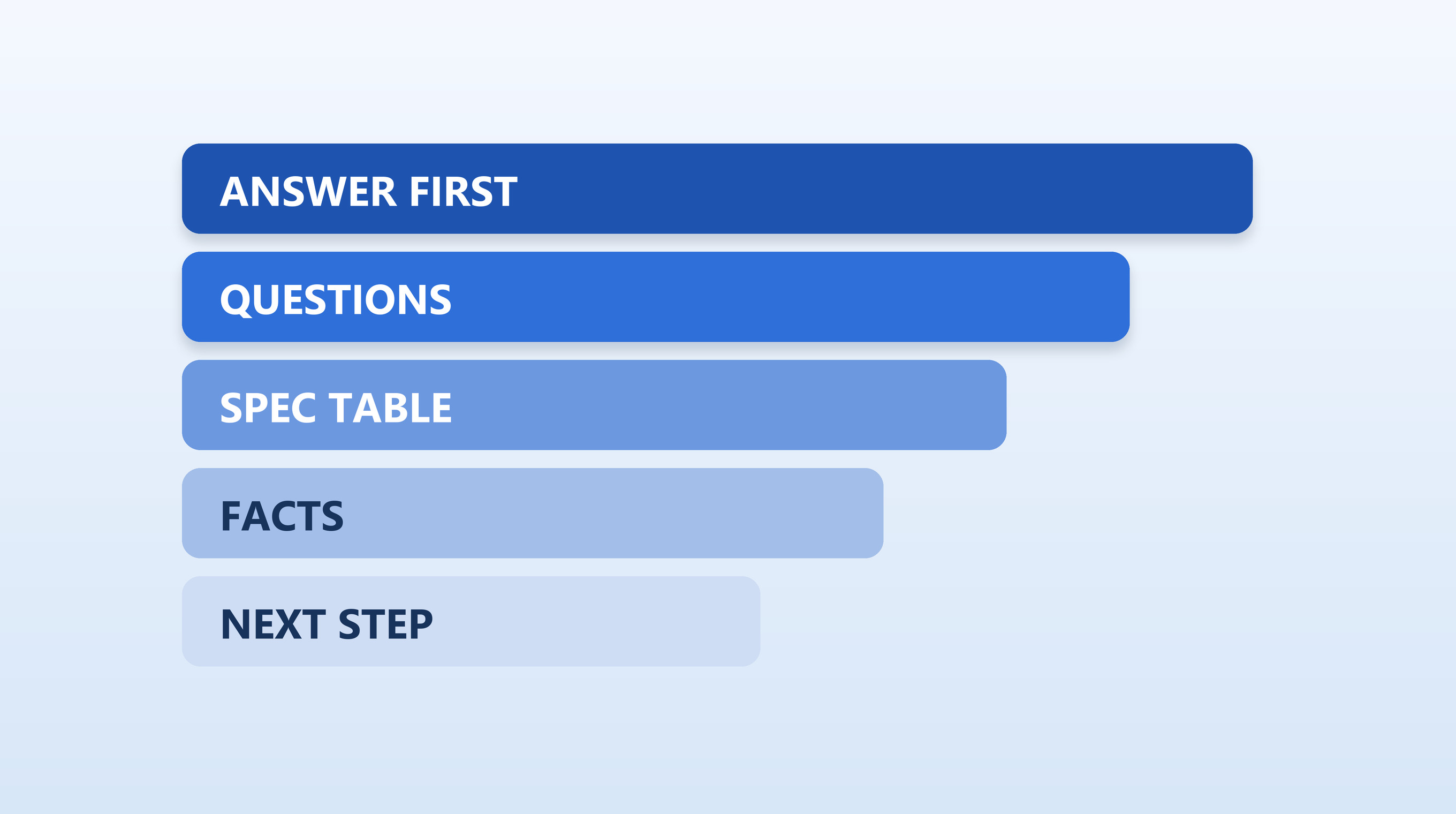 Rebuild order:answer first, questions, spec table, facts, next step