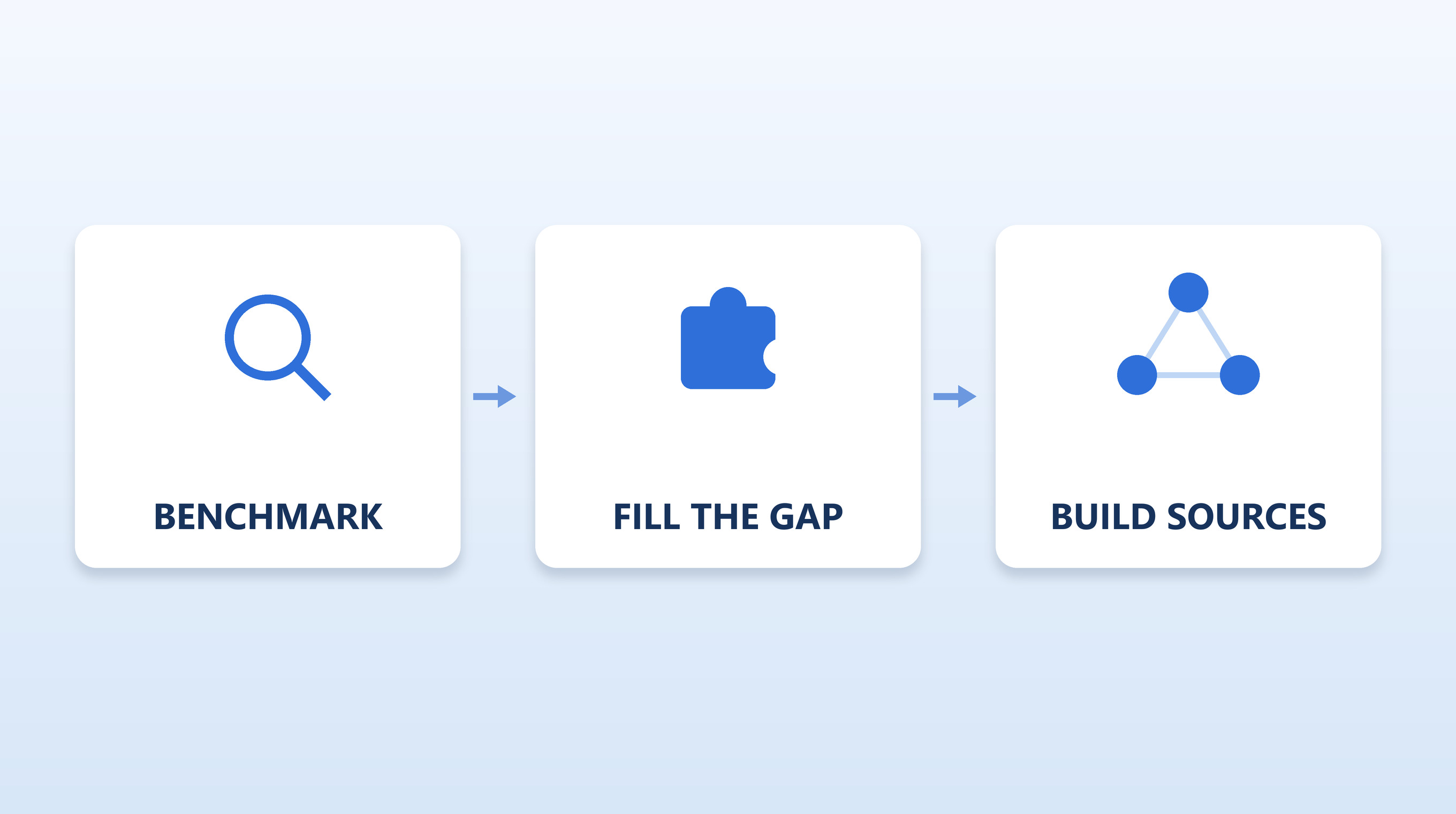 Three moves:benchmark, fill the gap, build sources