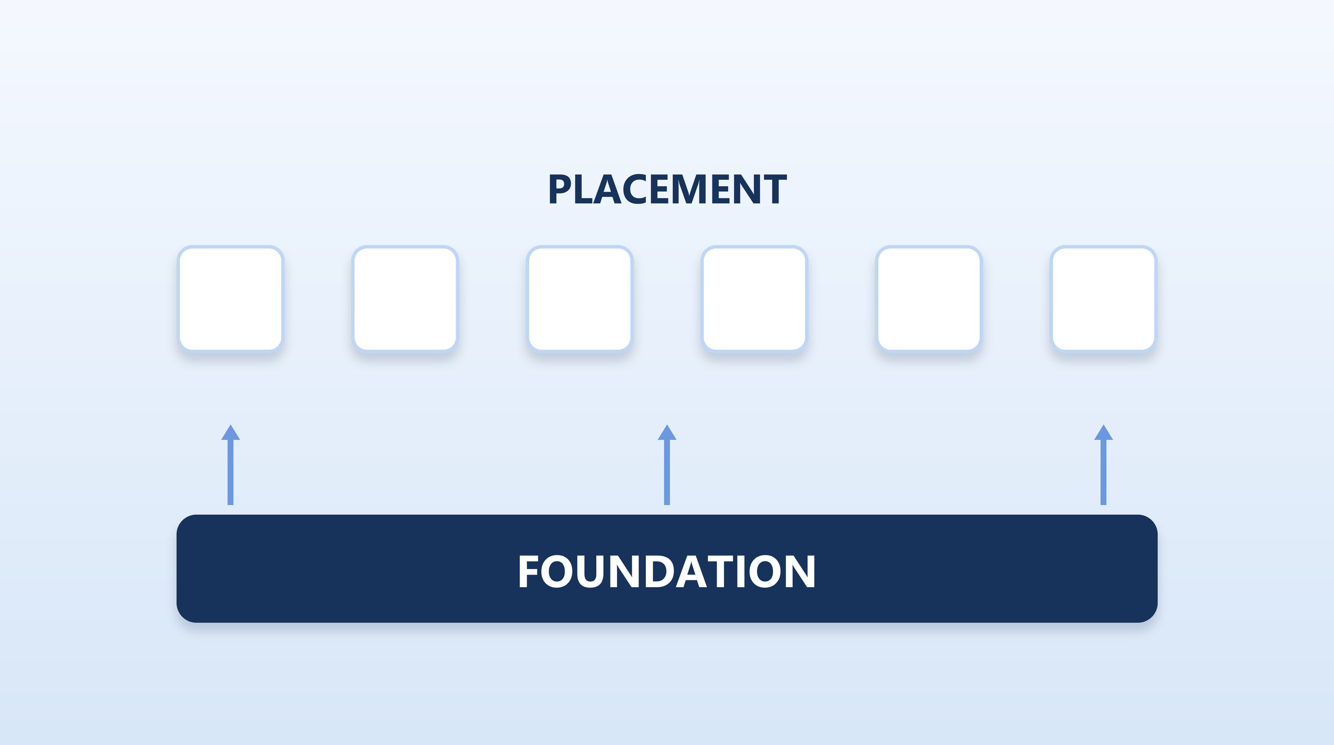 Two layers:a shared foundation and per-source placement