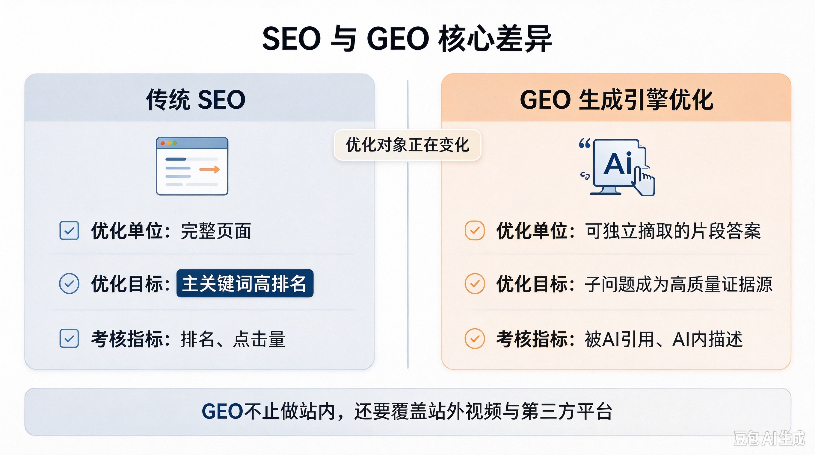 SEO与GEO核心差异.jpg