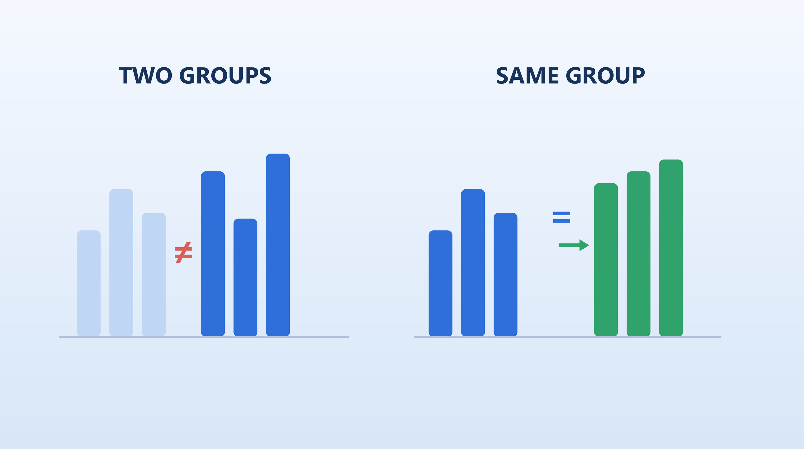 Two different groups compared versus the same group measured over time