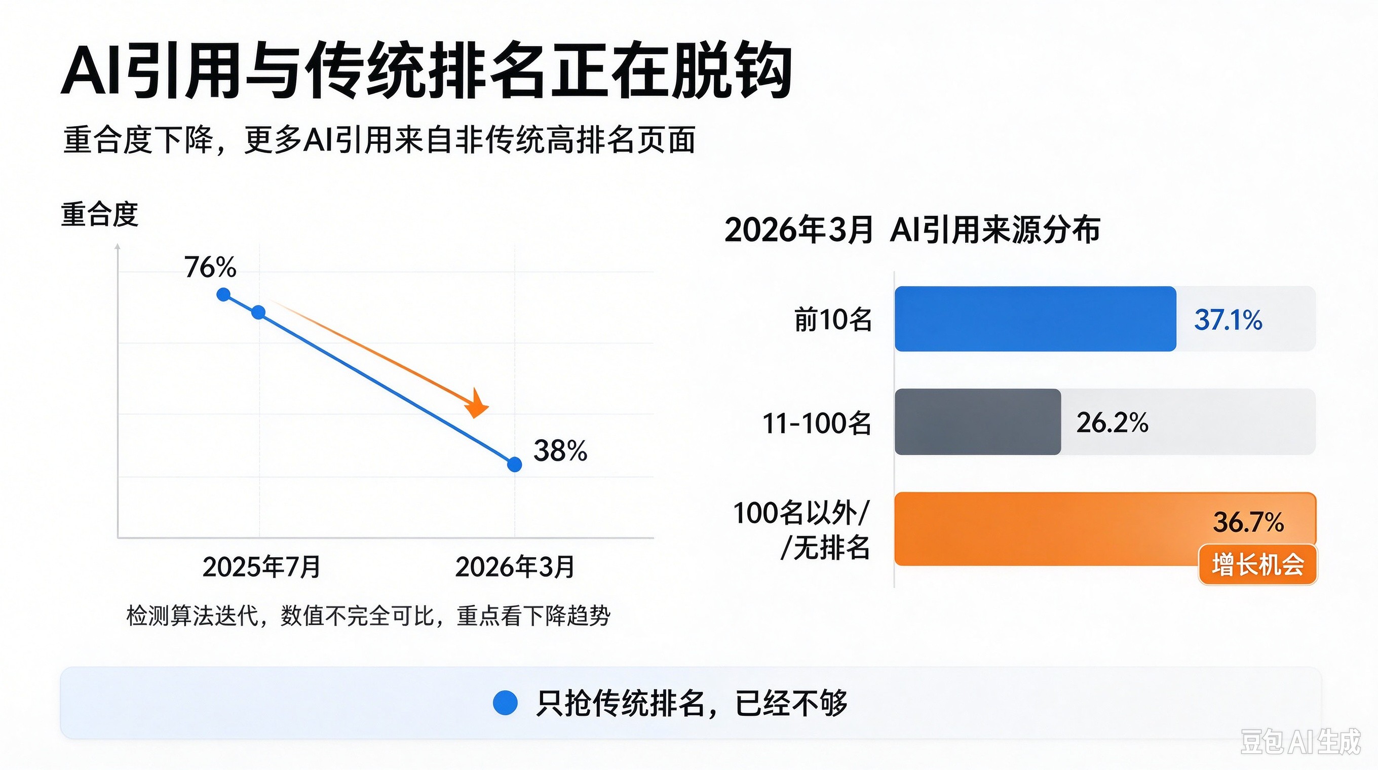 AI引用与传统排名正在脱钩.jpg