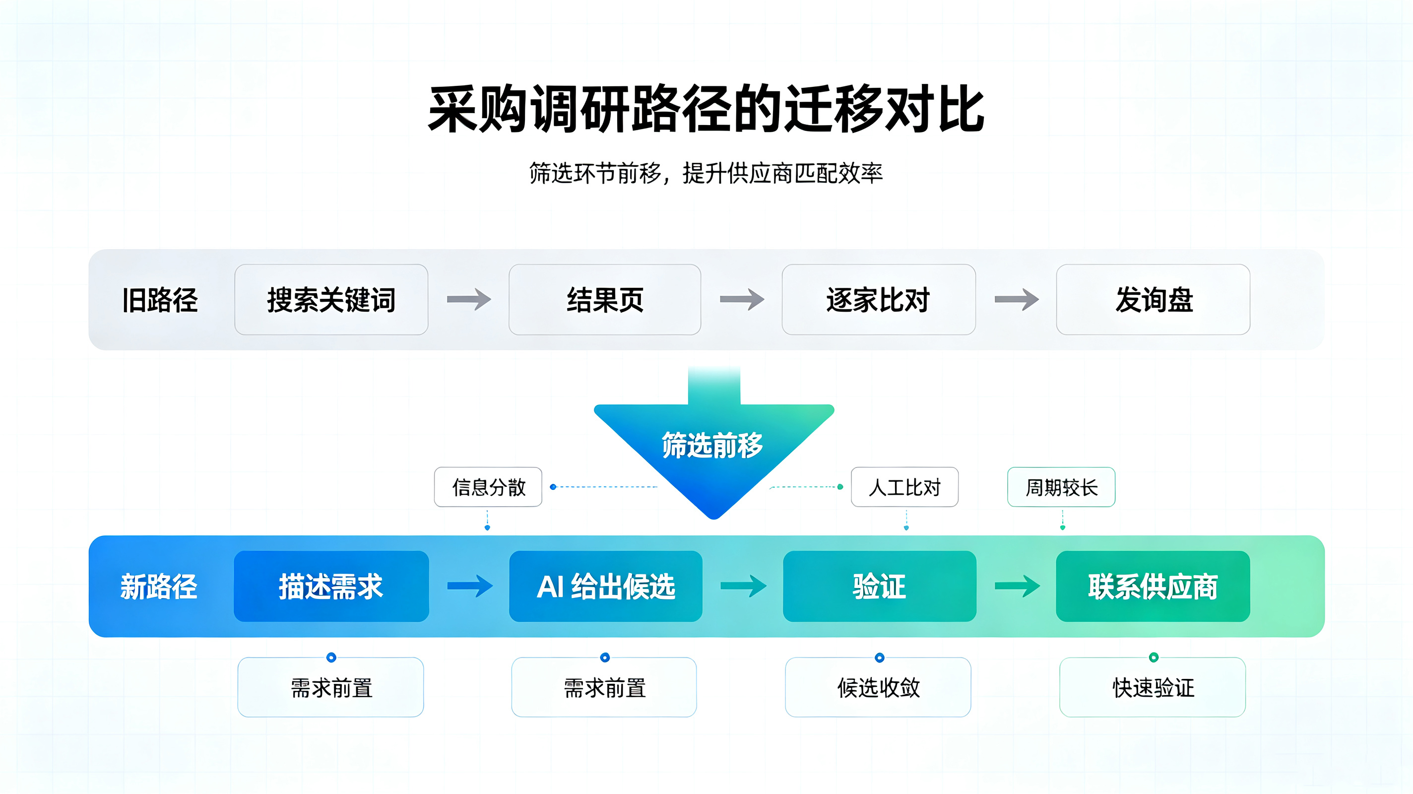 AI时代采购调研路径的迁移对比.jpg