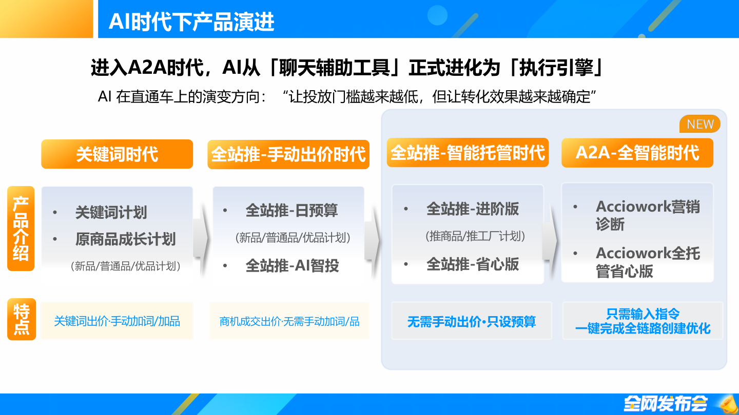 AI时代下直通车产品演进路径：从关键词时代到A2A全智能时代