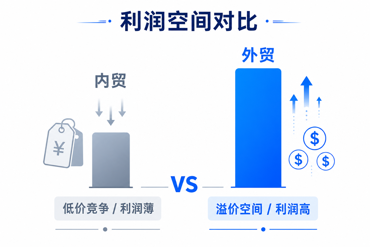 内贸与外贸利润空间对比图
