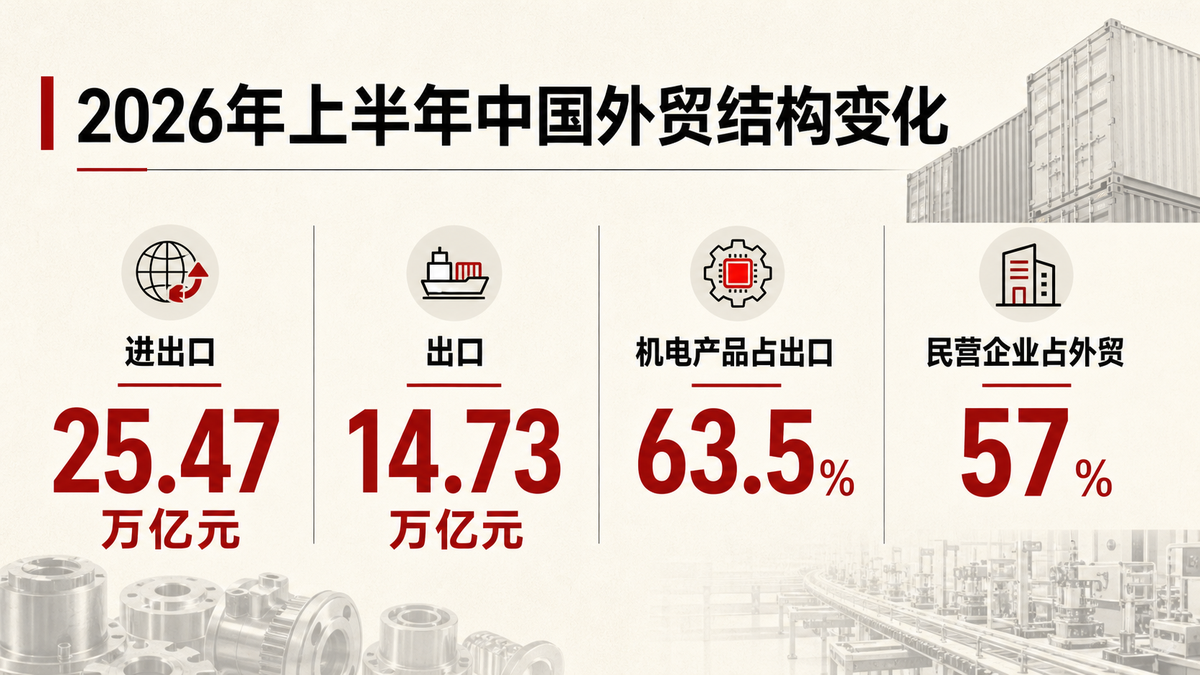 2026年上半年中国外贸结构变化与中小制造企业出海机会